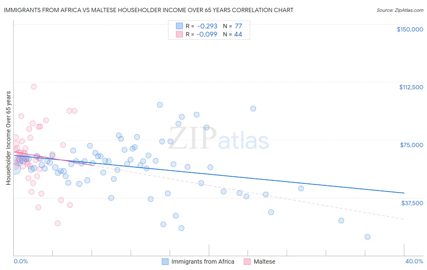 Immigrants from Africa vs Maltese Householder Income Over 65 years