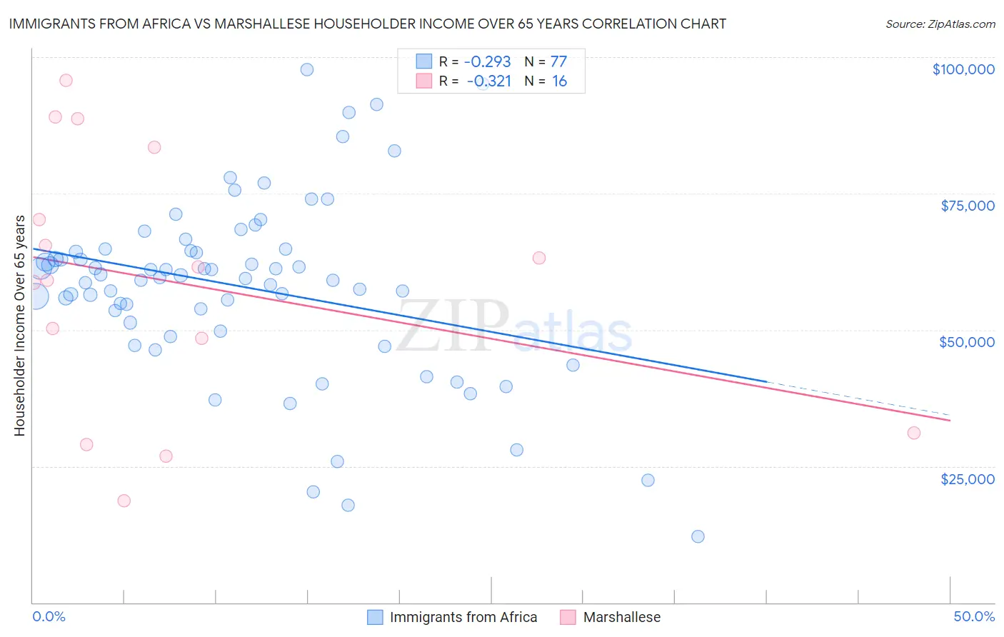 Immigrants from Africa vs Marshallese Householder Income Over 65 years