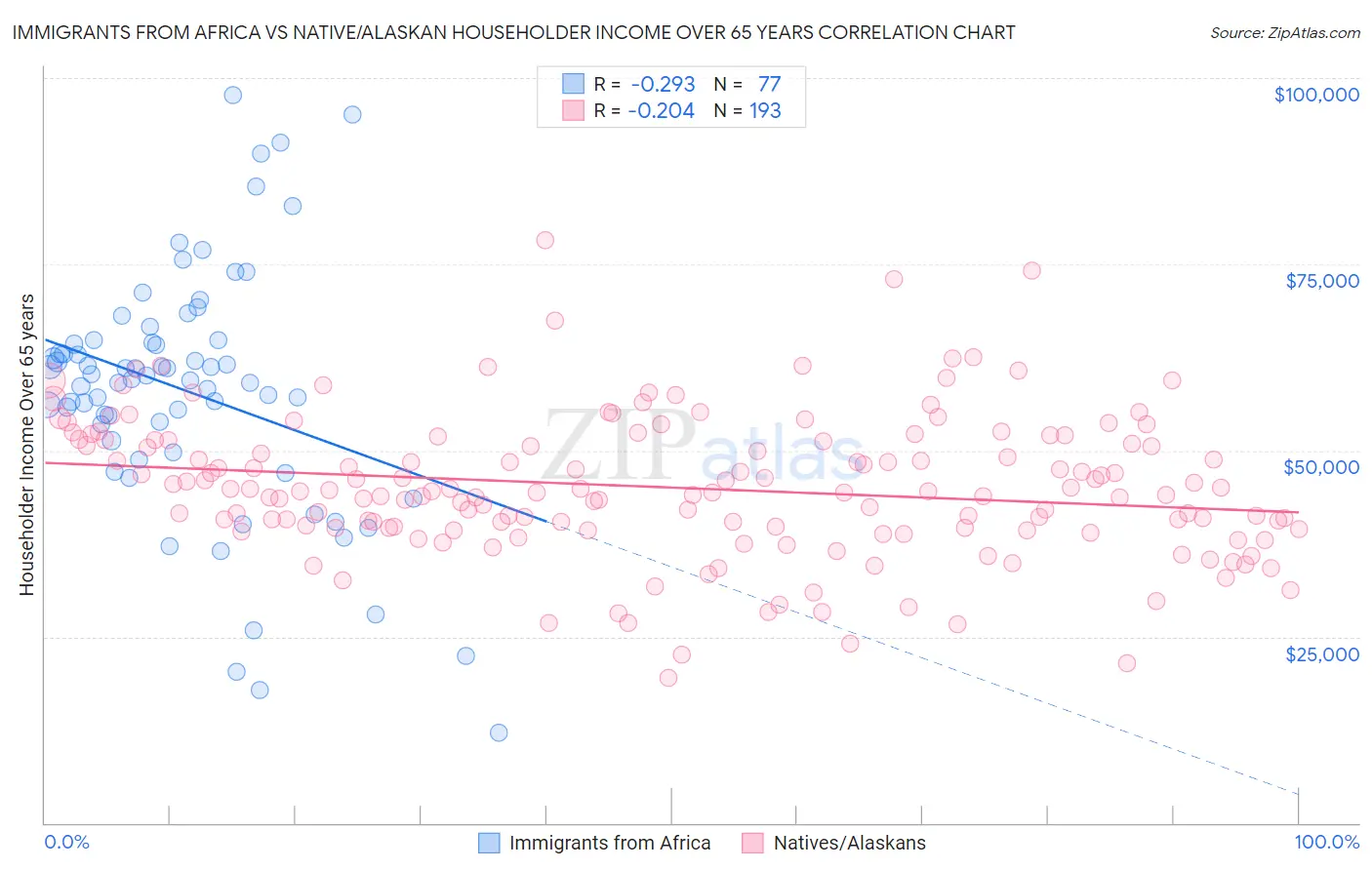 Immigrants from Africa vs Native/Alaskan Householder Income Over 65 years