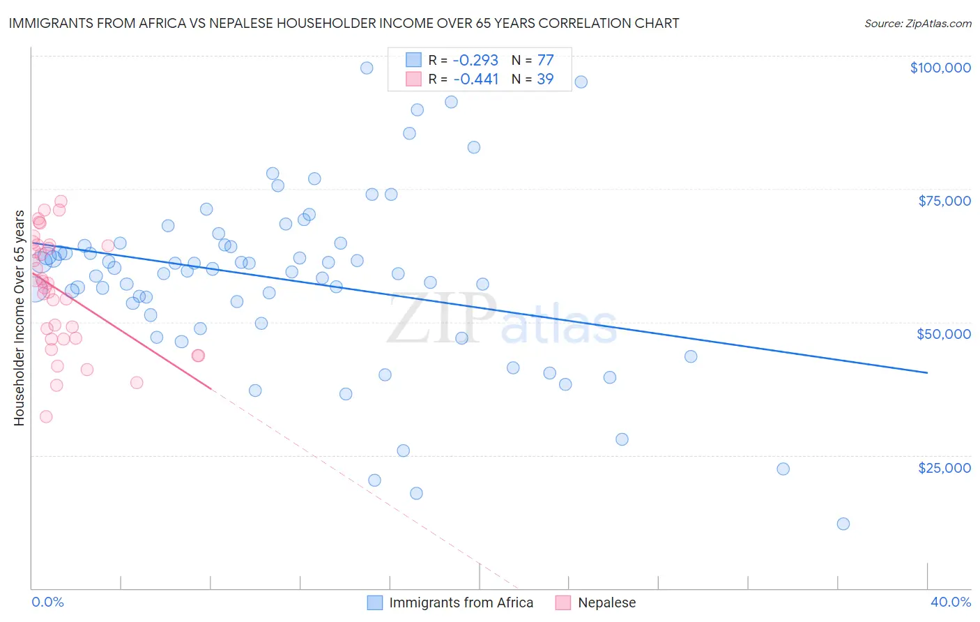 Immigrants from Africa vs Nepalese Householder Income Over 65 years