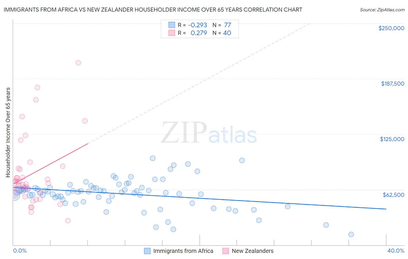 Immigrants from Africa vs New Zealander Householder Income Over 65 years