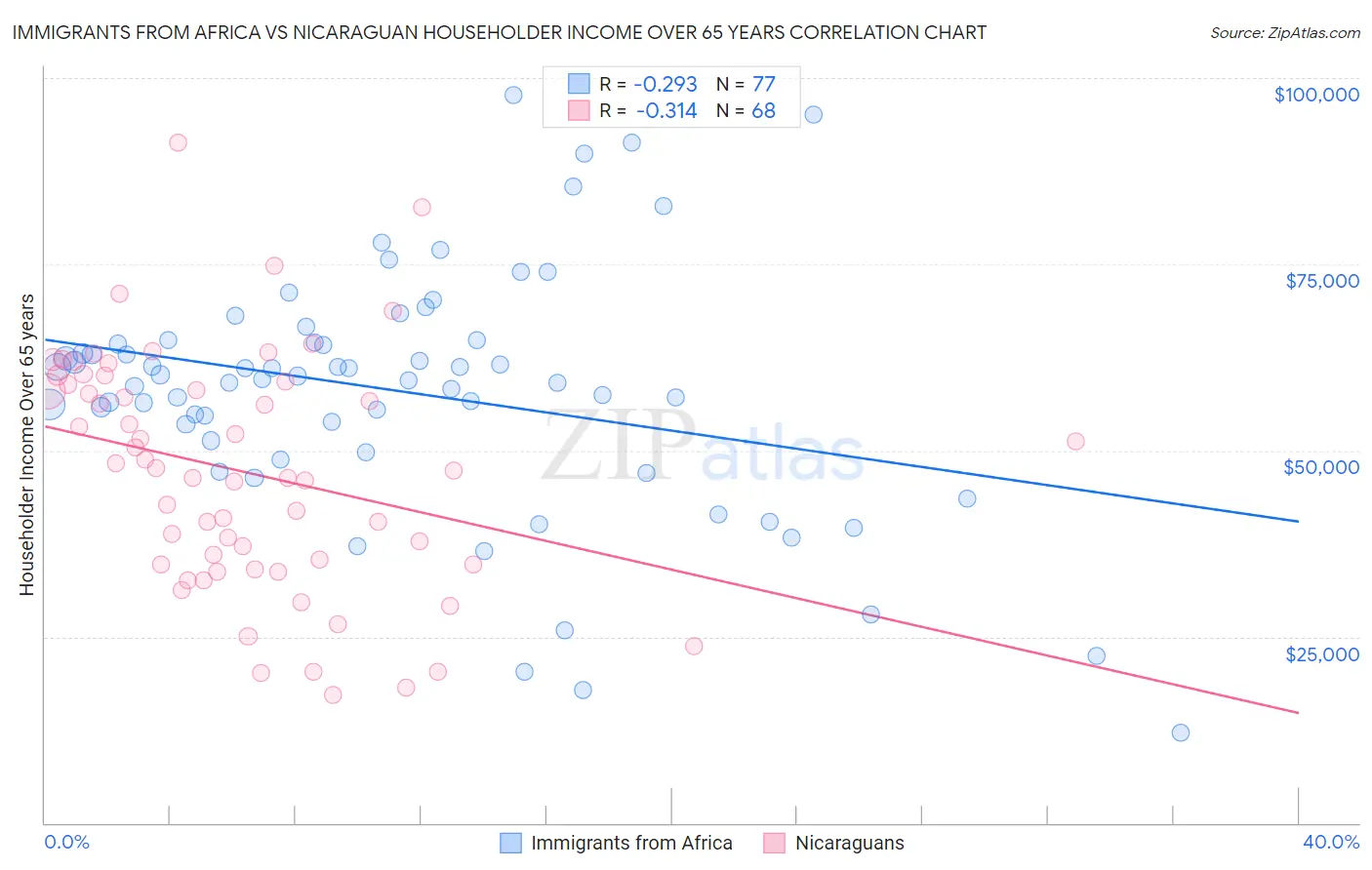 Immigrants from Africa vs Nicaraguan Householder Income Over 65 years