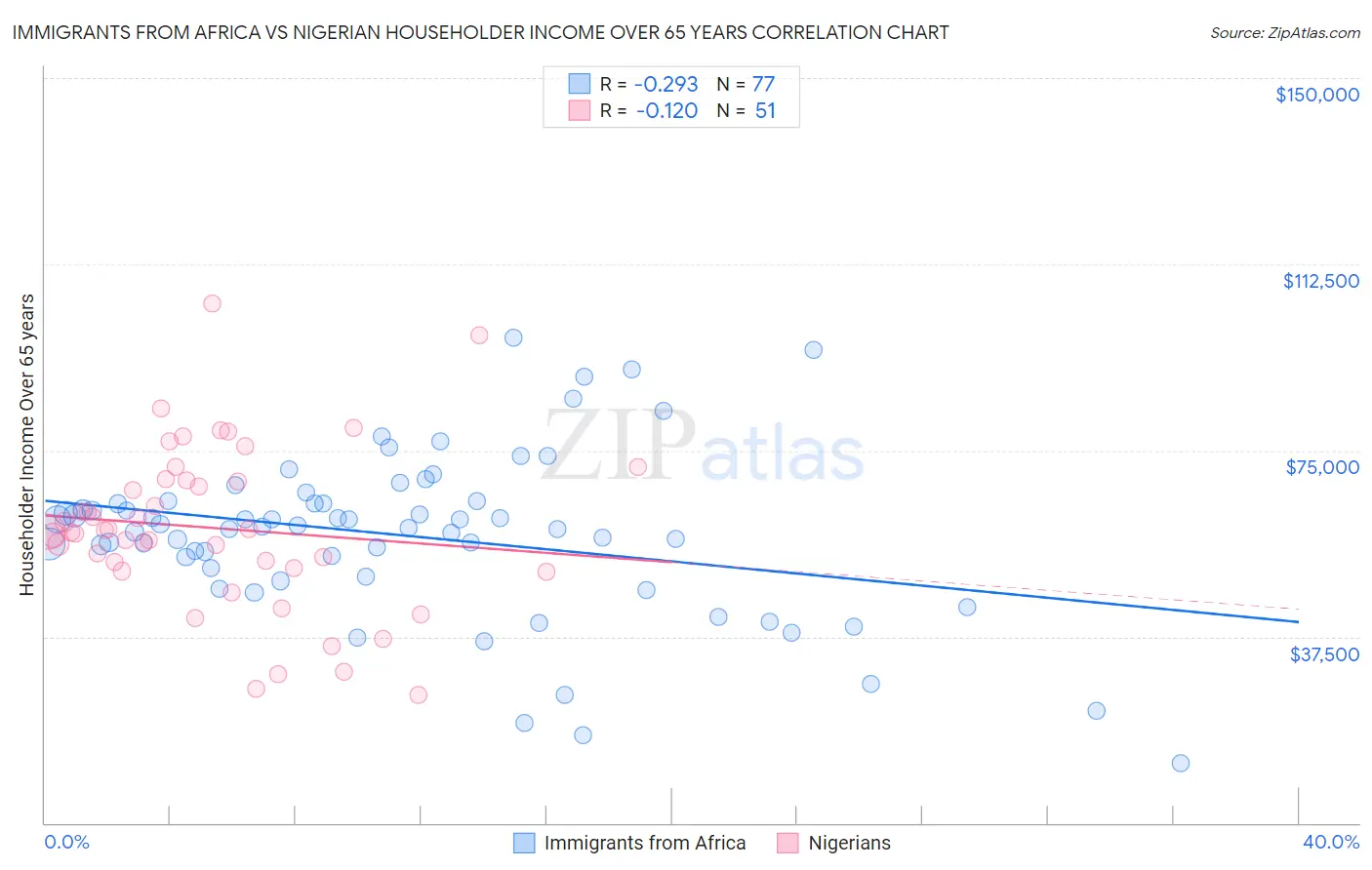 Immigrants from Africa vs Nigerian Householder Income Over 65 years