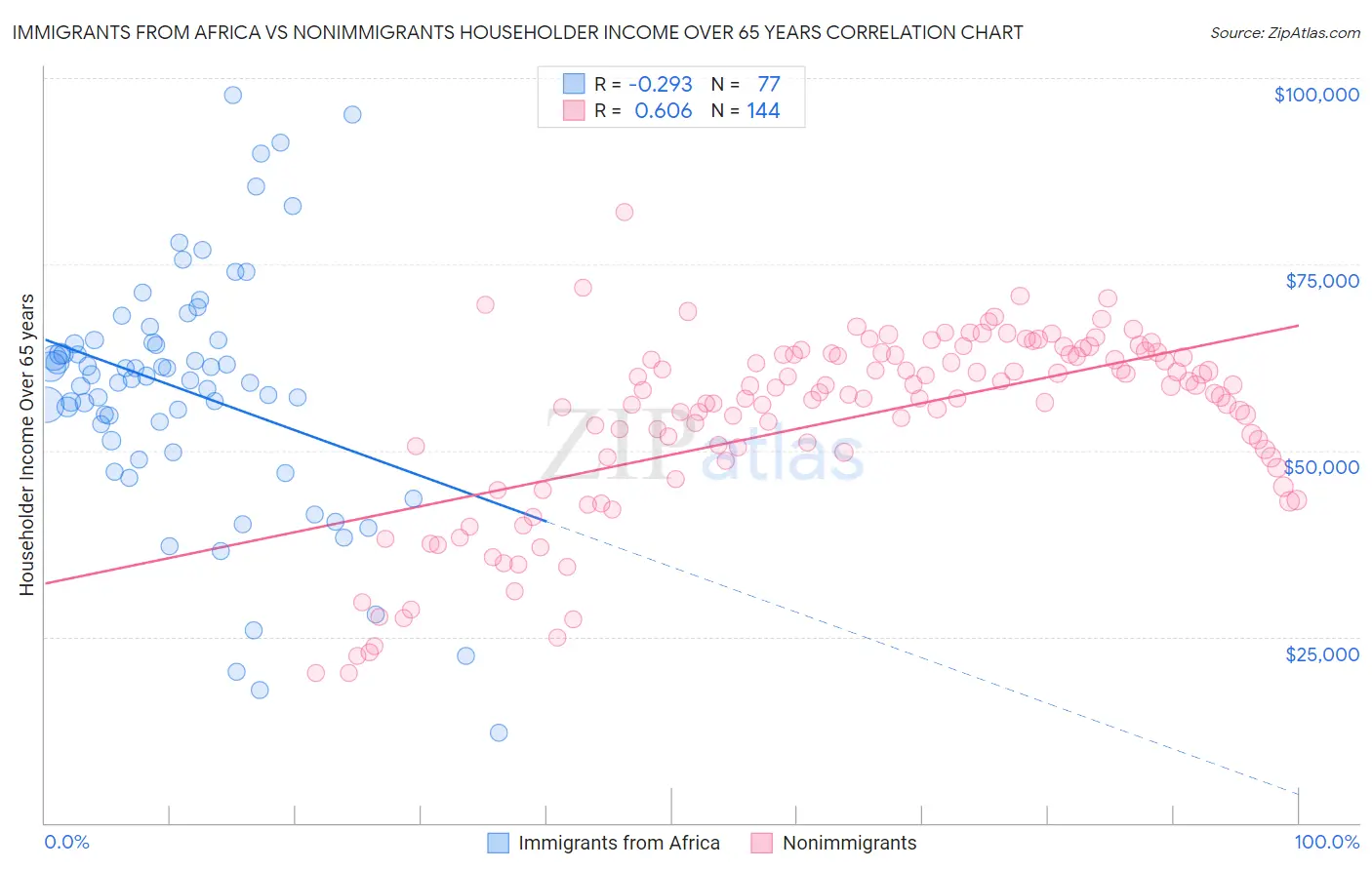 Immigrants from Africa vs Nonimmigrants Householder Income Over 65 years