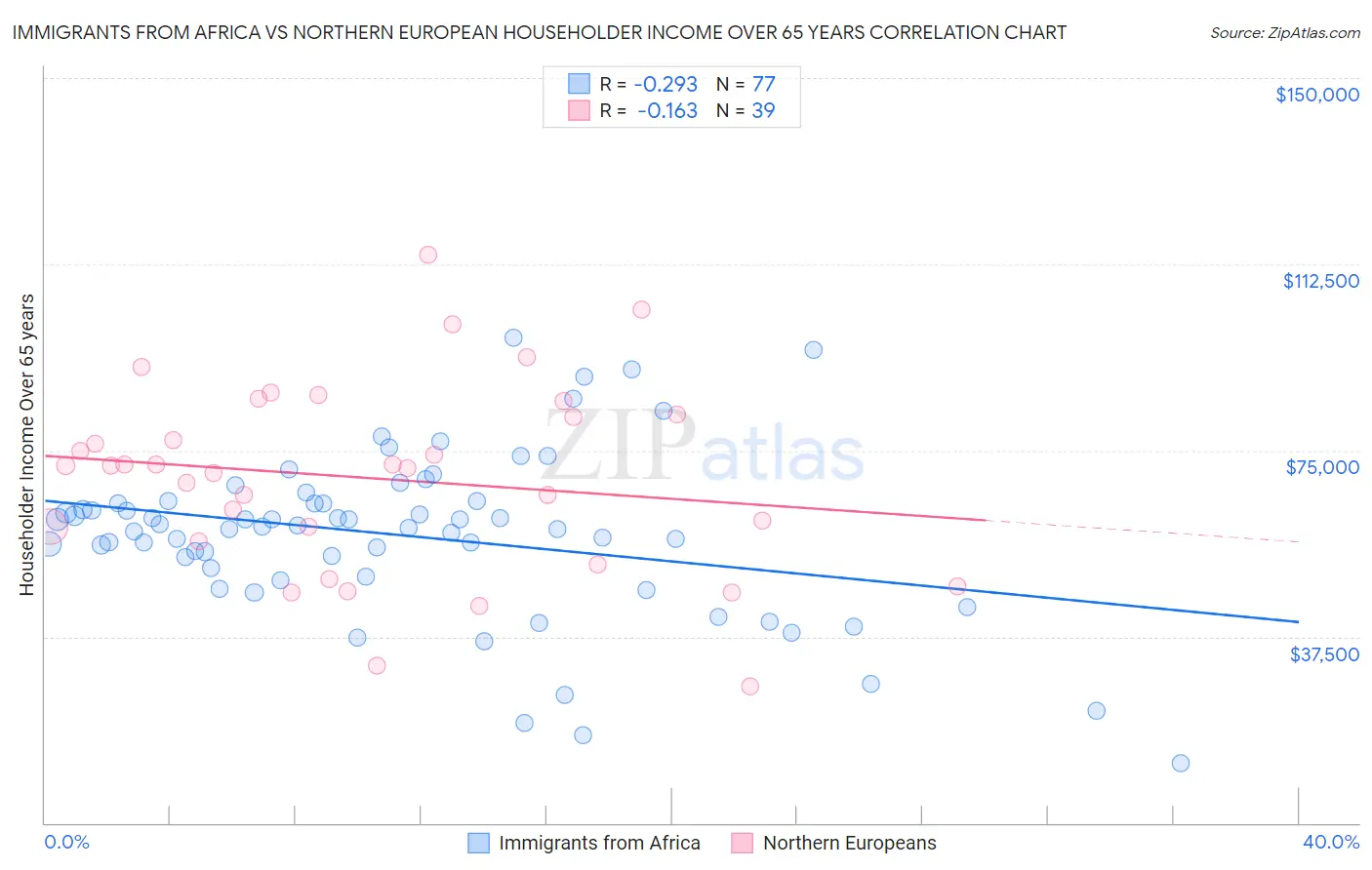 Immigrants from Africa vs Northern European Householder Income Over 65 years