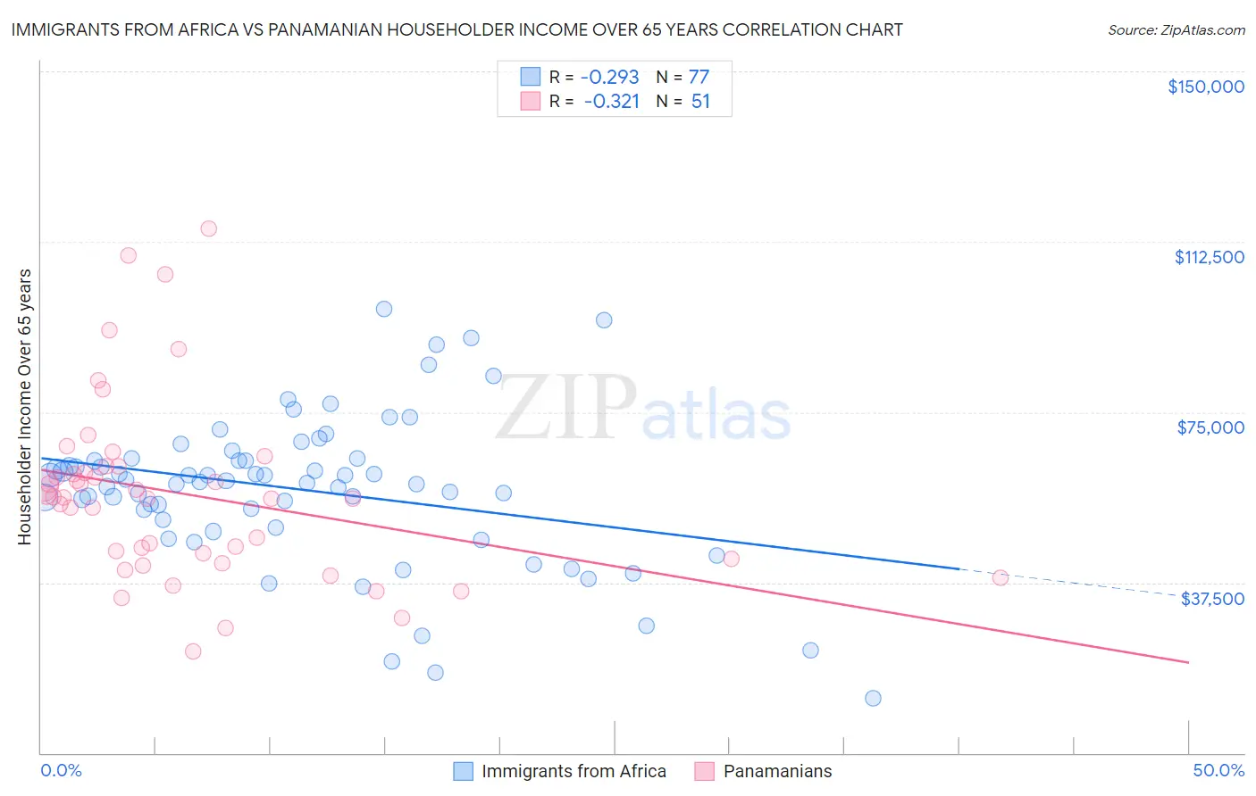 Immigrants from Africa vs Panamanian Householder Income Over 65 years