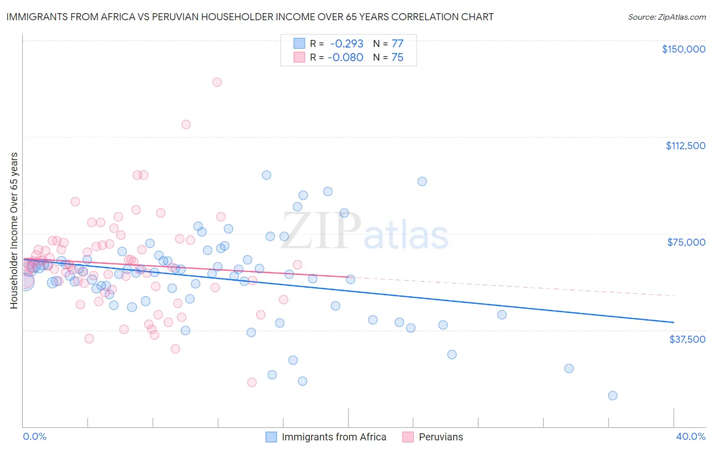 Immigrants from Africa vs Peruvian Householder Income Over 65 years