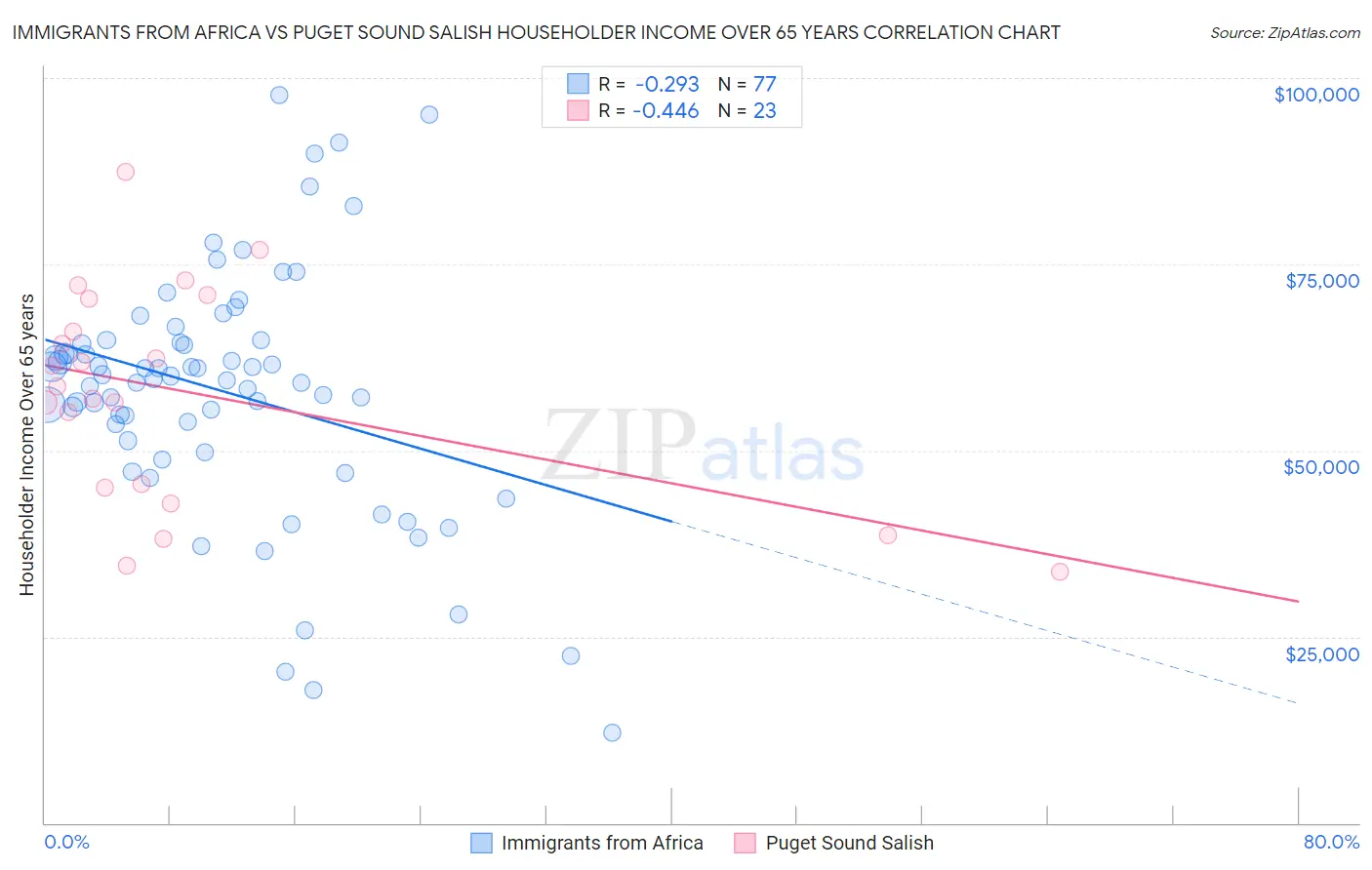 Immigrants from Africa vs Puget Sound Salish Householder Income Over 65 years