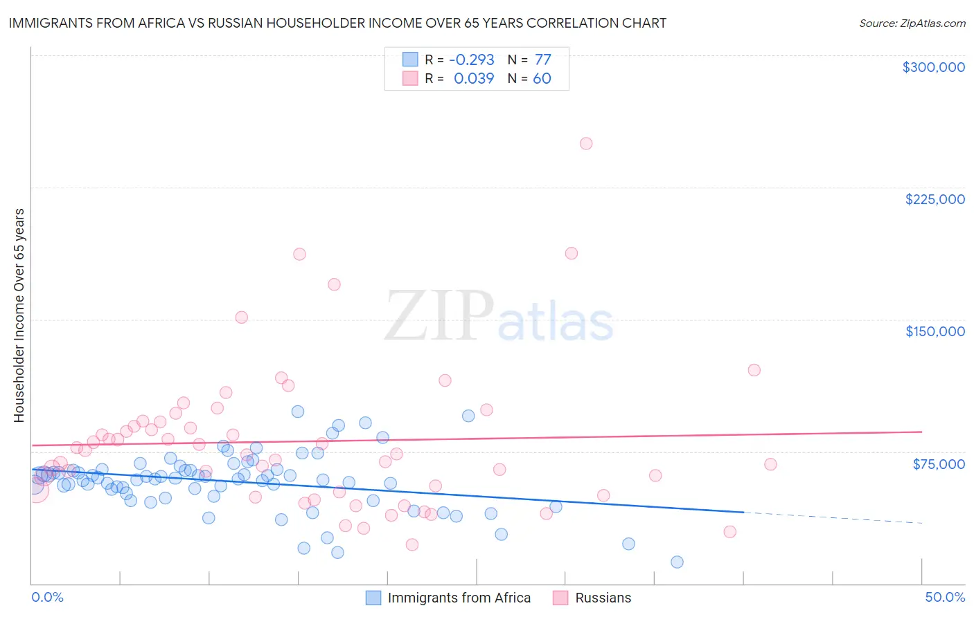 Immigrants from Africa vs Russian Householder Income Over 65 years