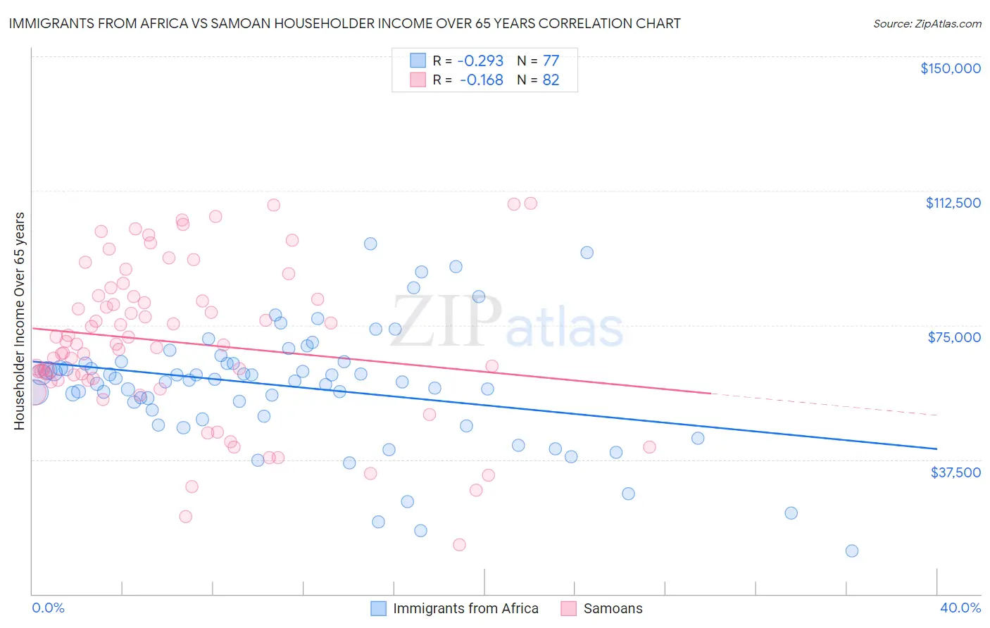 Immigrants from Africa vs Samoan Householder Income Over 65 years