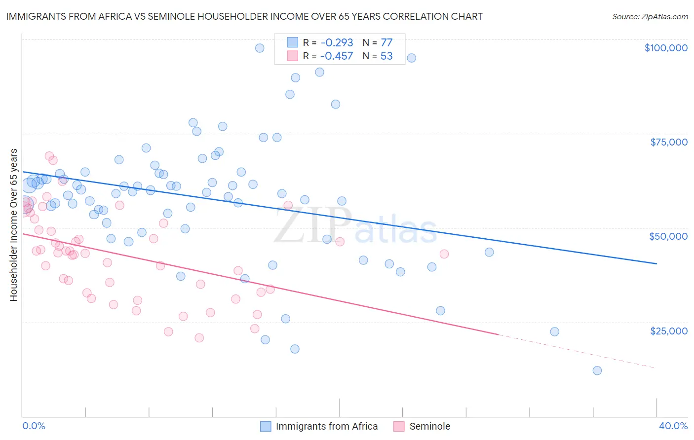 Immigrants from Africa vs Seminole Householder Income Over 65 years