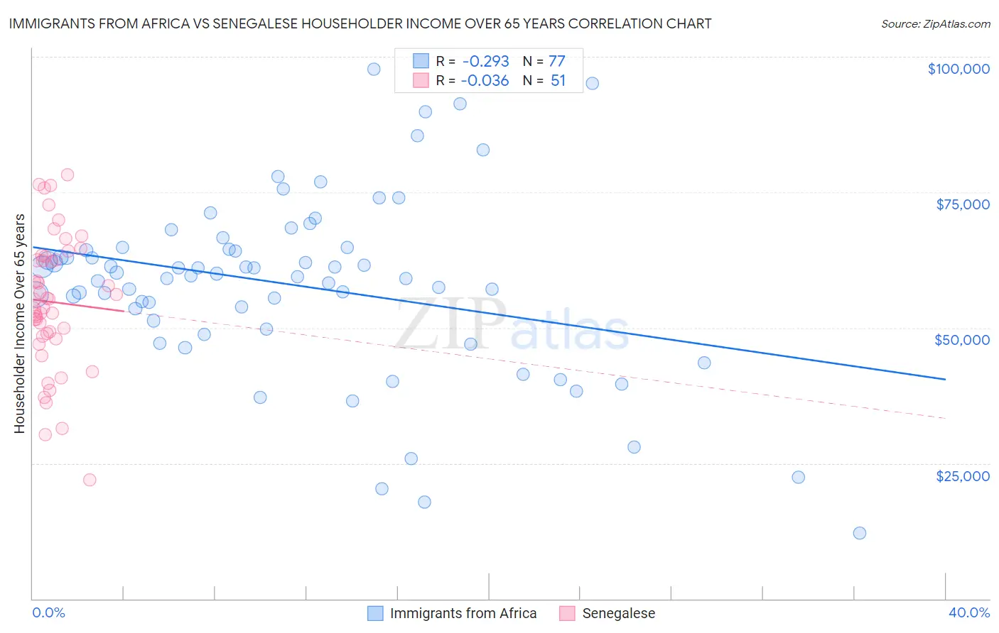 Immigrants from Africa vs Senegalese Householder Income Over 65 years