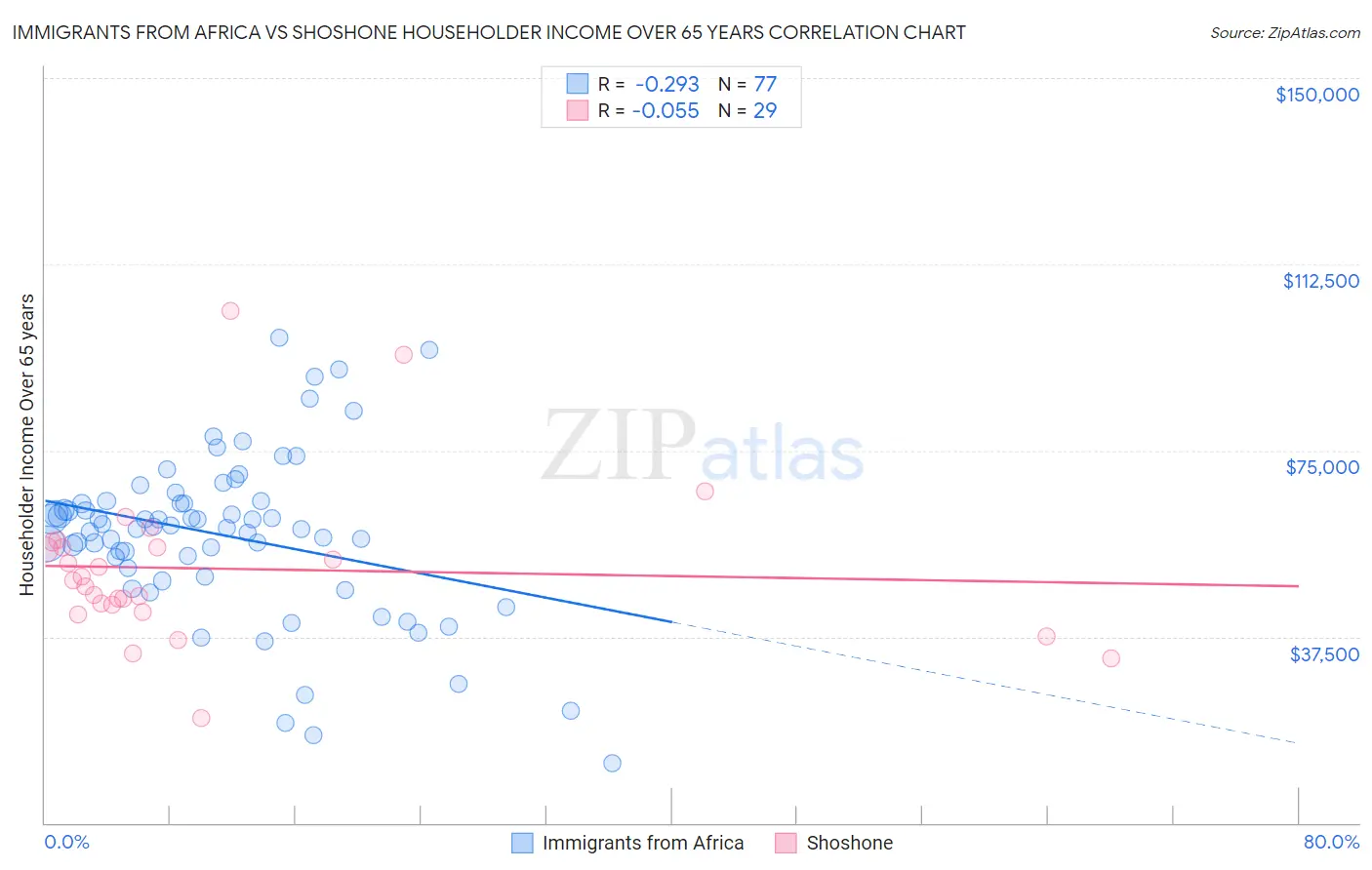 Immigrants from Africa vs Shoshone Householder Income Over 65 years