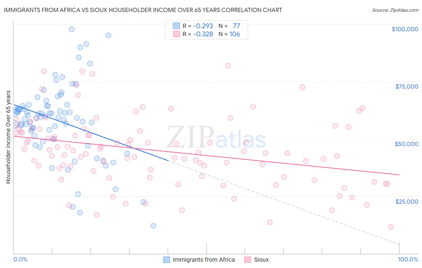 Immigrants from Africa vs Sioux Householder Income Over 65 years