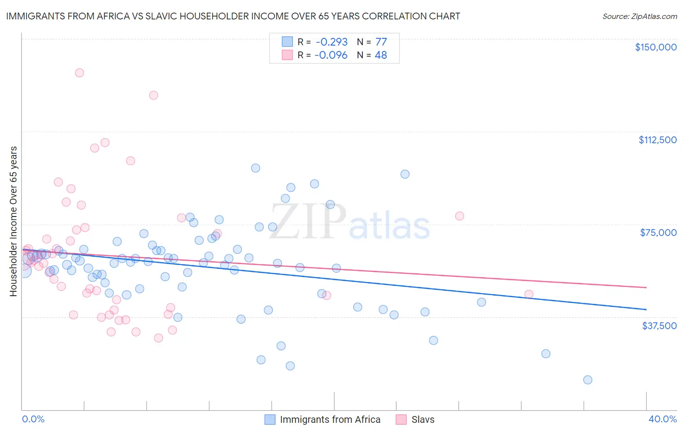 Immigrants from Africa vs Slavic Householder Income Over 65 years