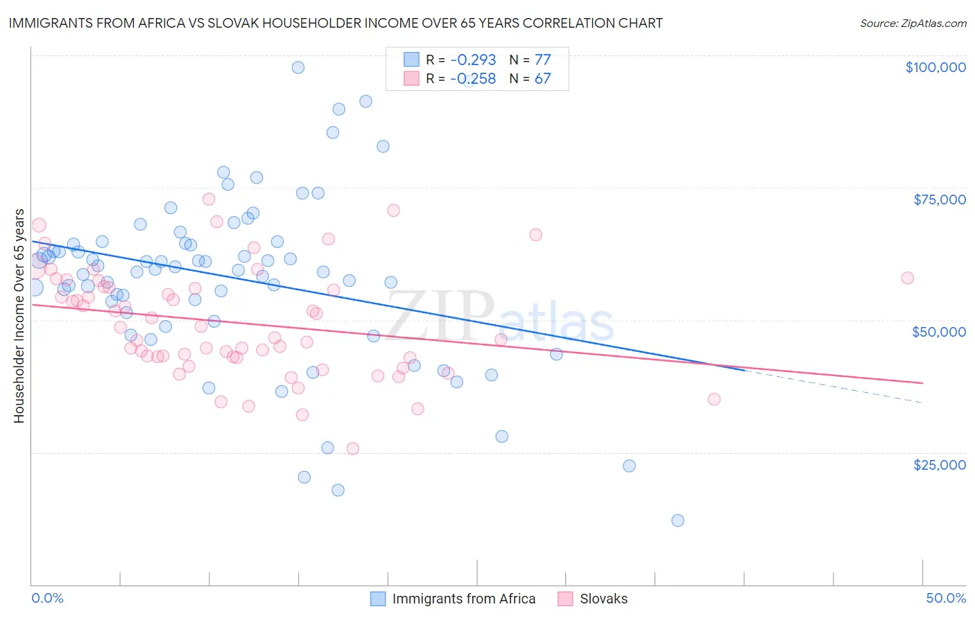 Immigrants from Africa vs Slovak Householder Income Over 65 years