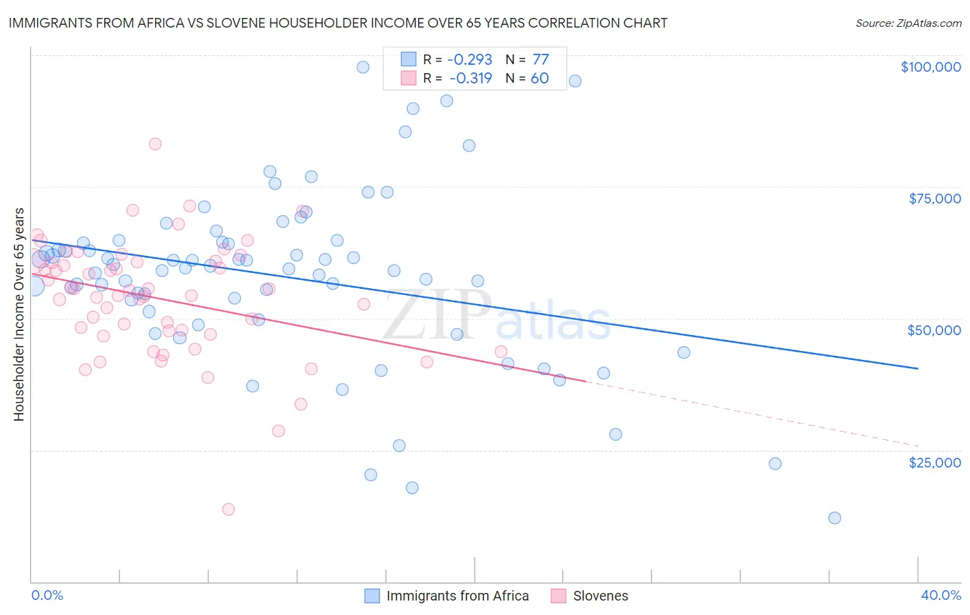 Immigrants from Africa vs Slovene Householder Income Over 65 years