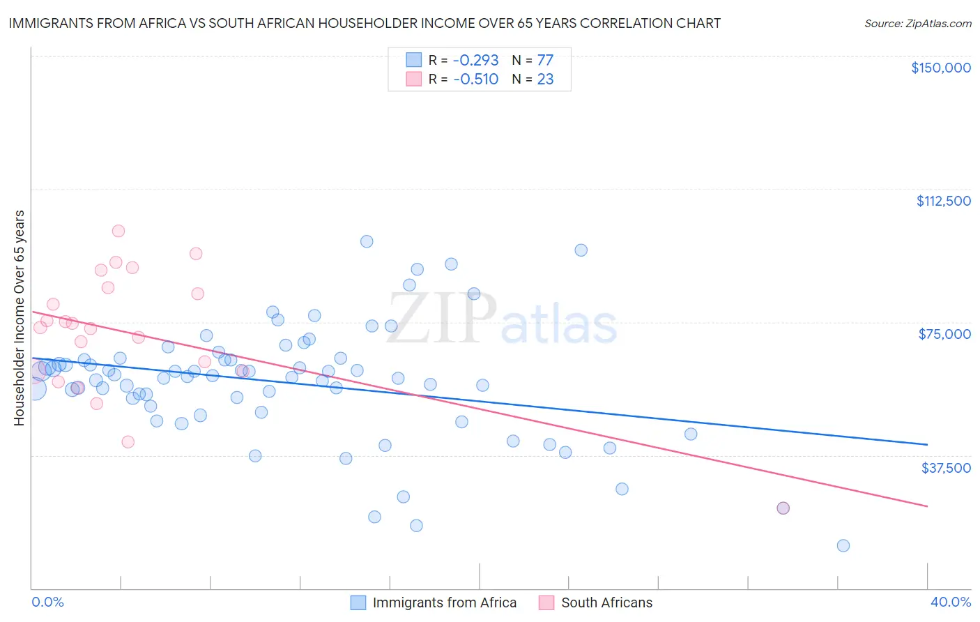 Immigrants from Africa vs South African Householder Income Over 65 years
