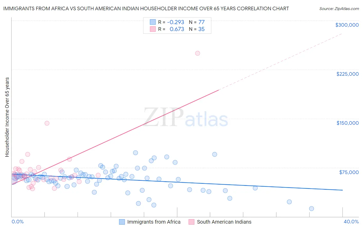 Immigrants from Africa vs South American Indian Householder Income Over 65 years