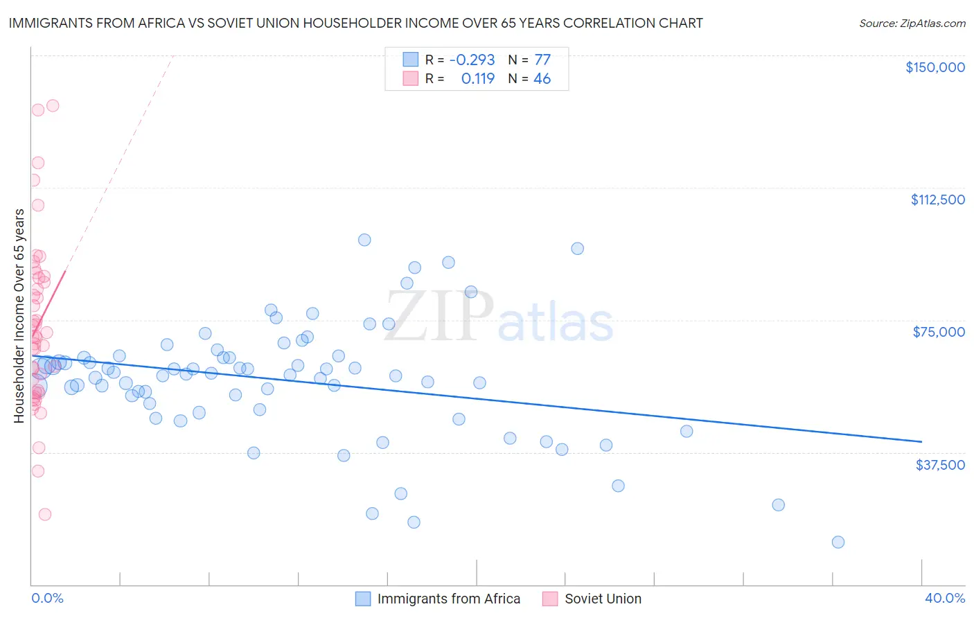 Immigrants from Africa vs Soviet Union Householder Income Over 65 years