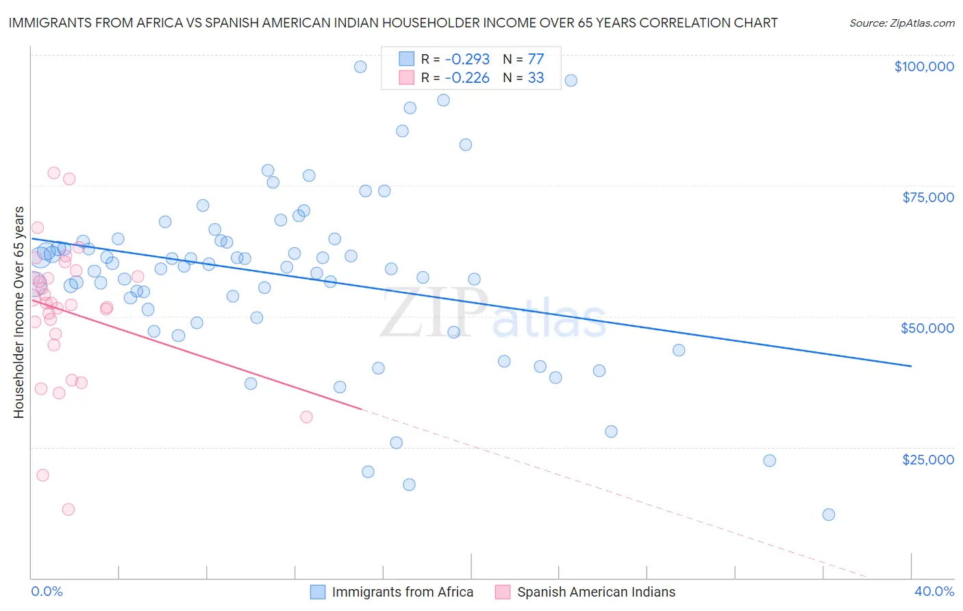 Immigrants from Africa vs Spanish American Indian Householder Income Over 65 years