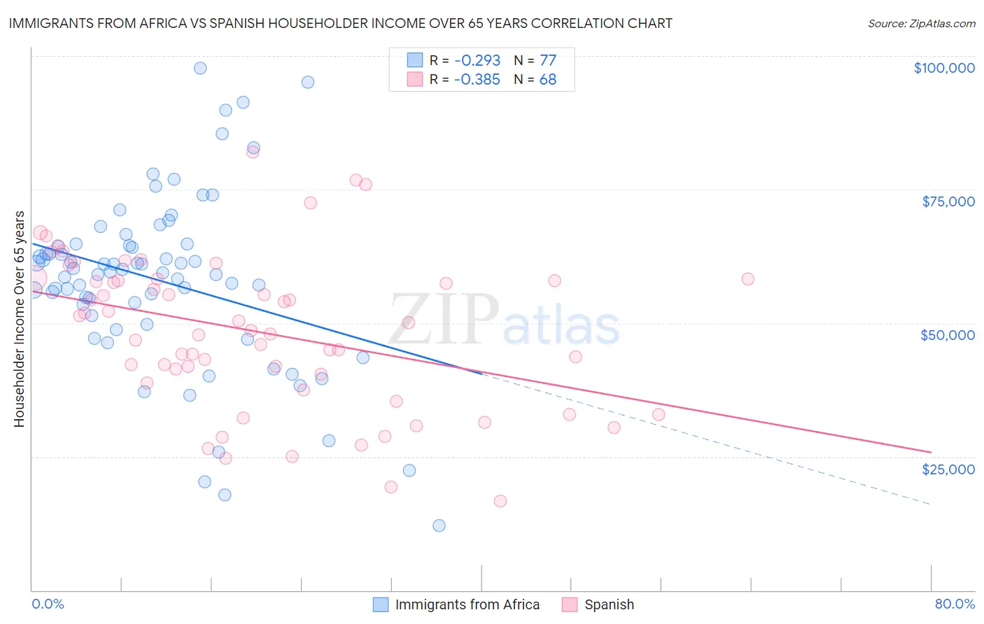 Immigrants from Africa vs Spanish Householder Income Over 65 years