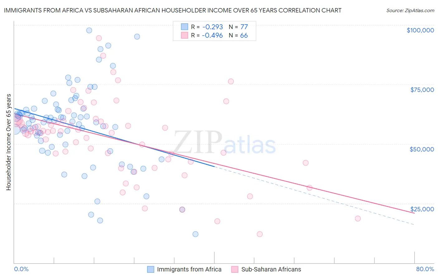 Immigrants from Africa vs Subsaharan African Householder Income Over 65 years