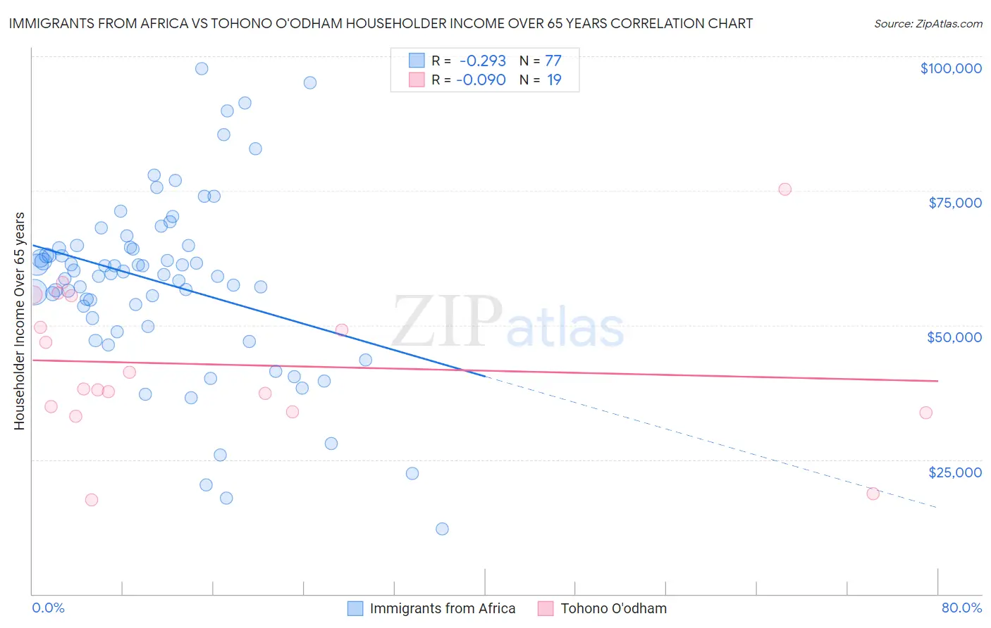 Immigrants from Africa vs Tohono O'odham Householder Income Over 65 years