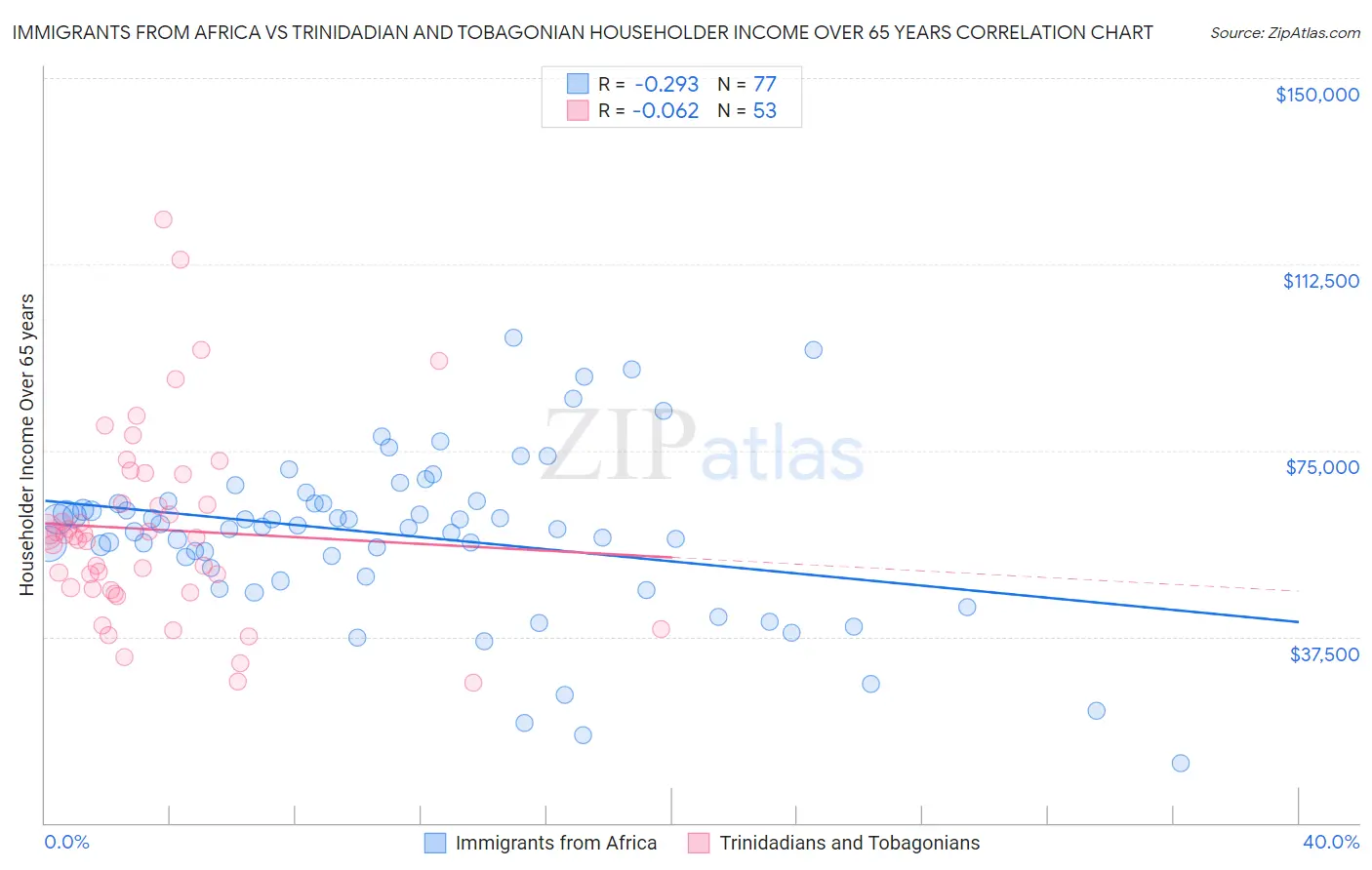 Immigrants from Africa vs Trinidadian and Tobagonian Householder Income Over 65 years