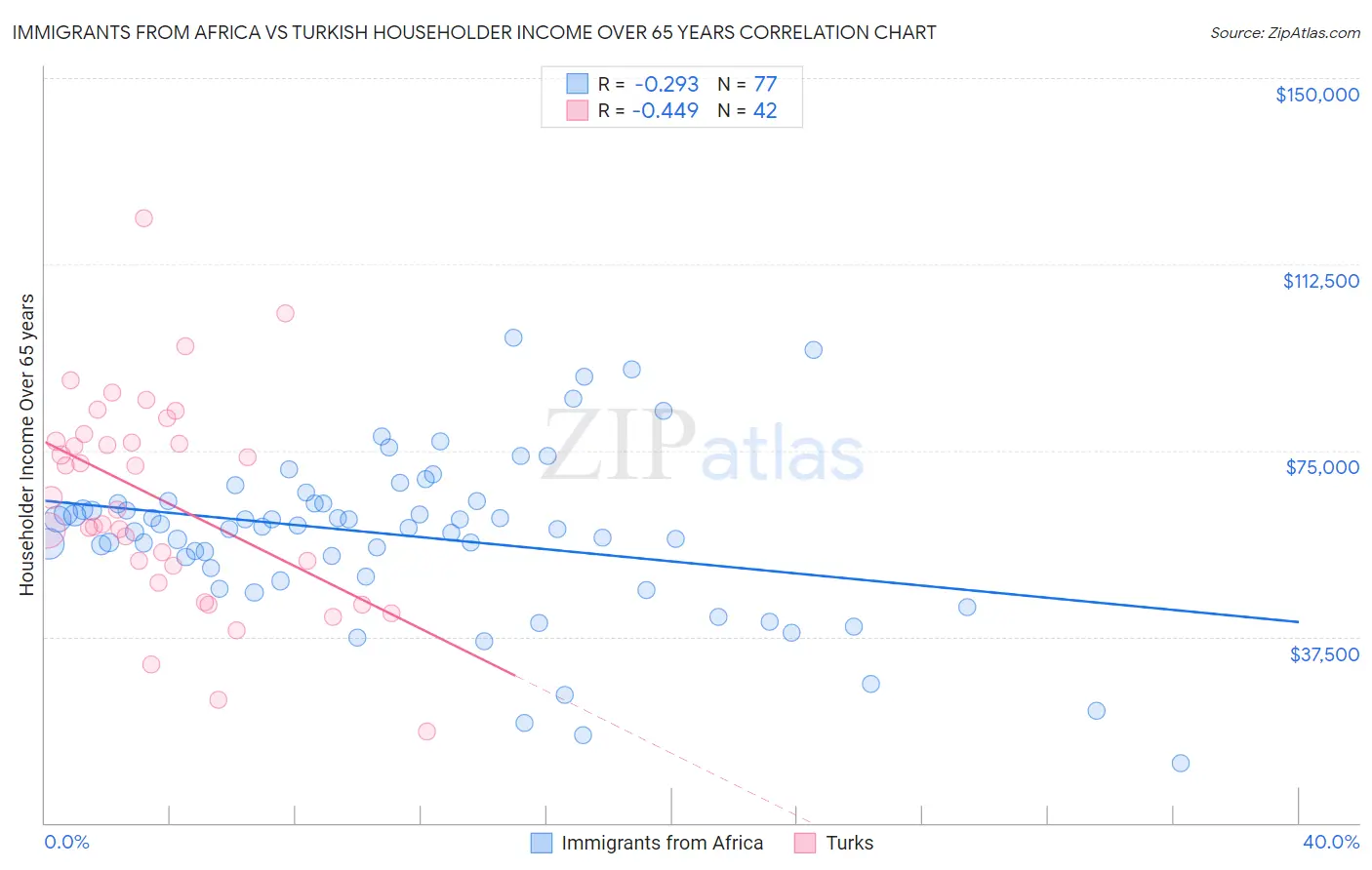 Immigrants from Africa vs Turkish Householder Income Over 65 years