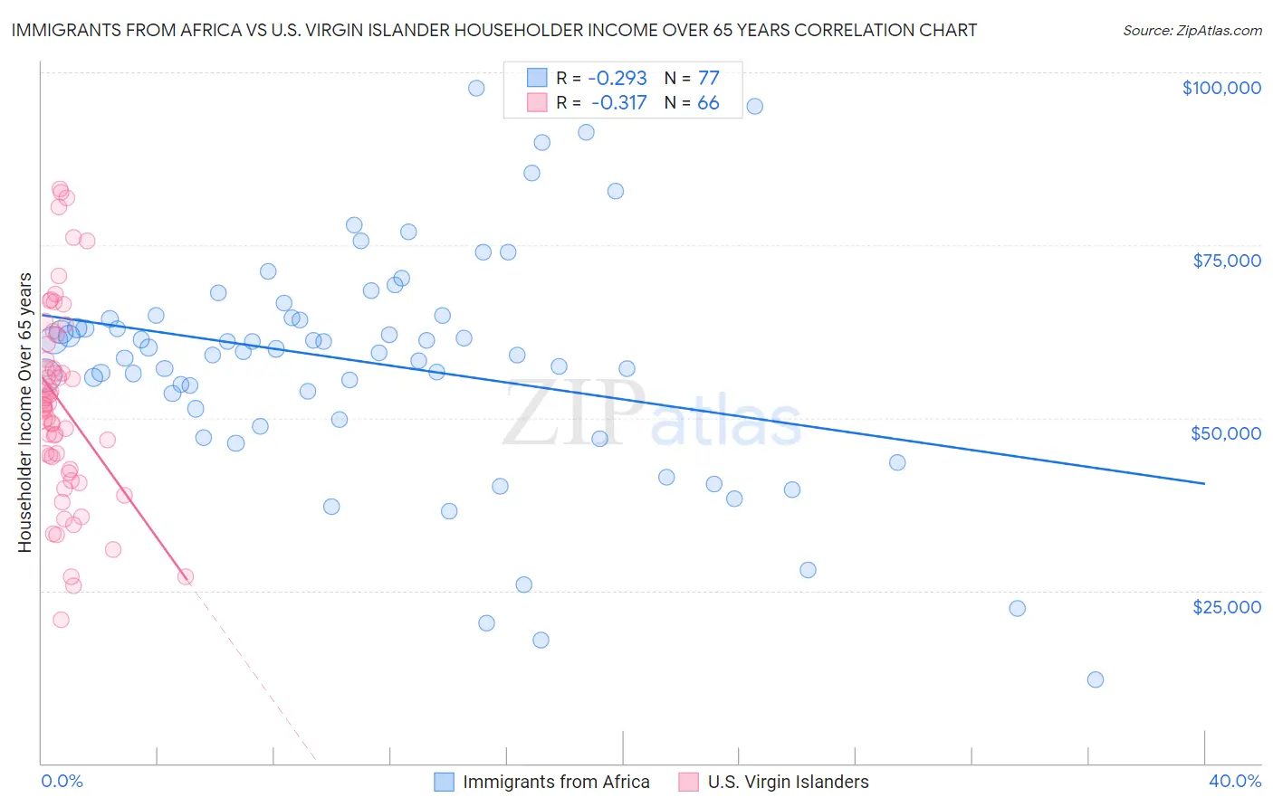Immigrants from Africa vs U.S. Virgin Islander Householder Income Over 65 years