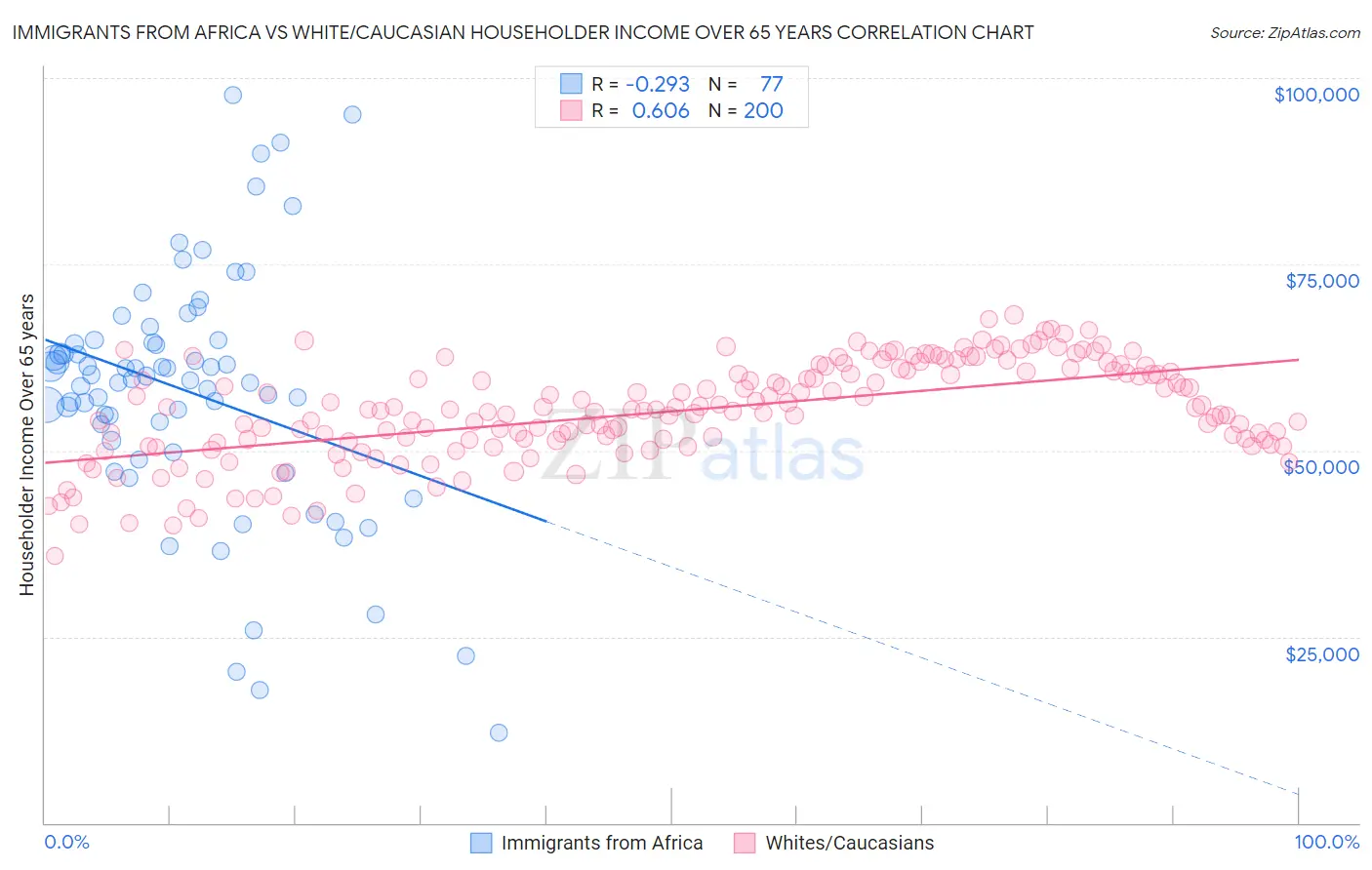 Immigrants from Africa vs White/Caucasian Householder Income Over 65 years