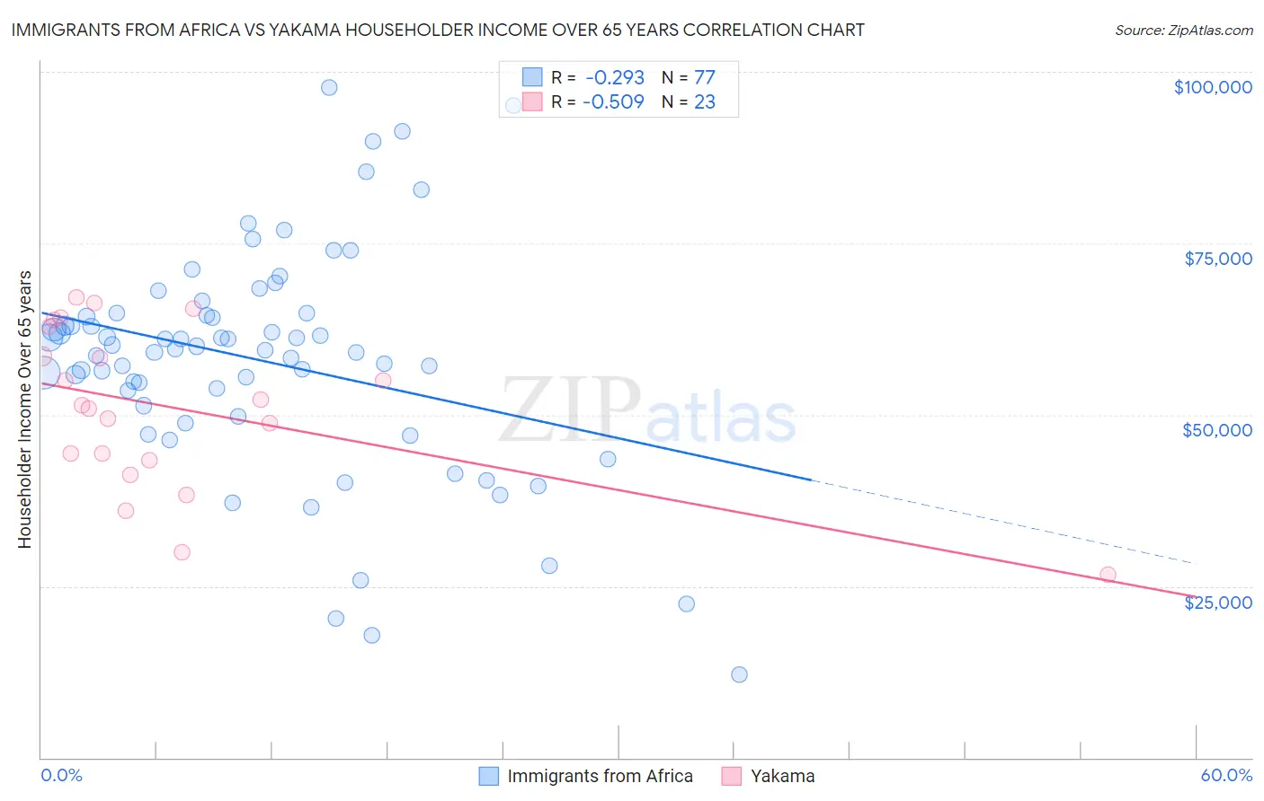 Immigrants from Africa vs Yakama Householder Income Over 65 years