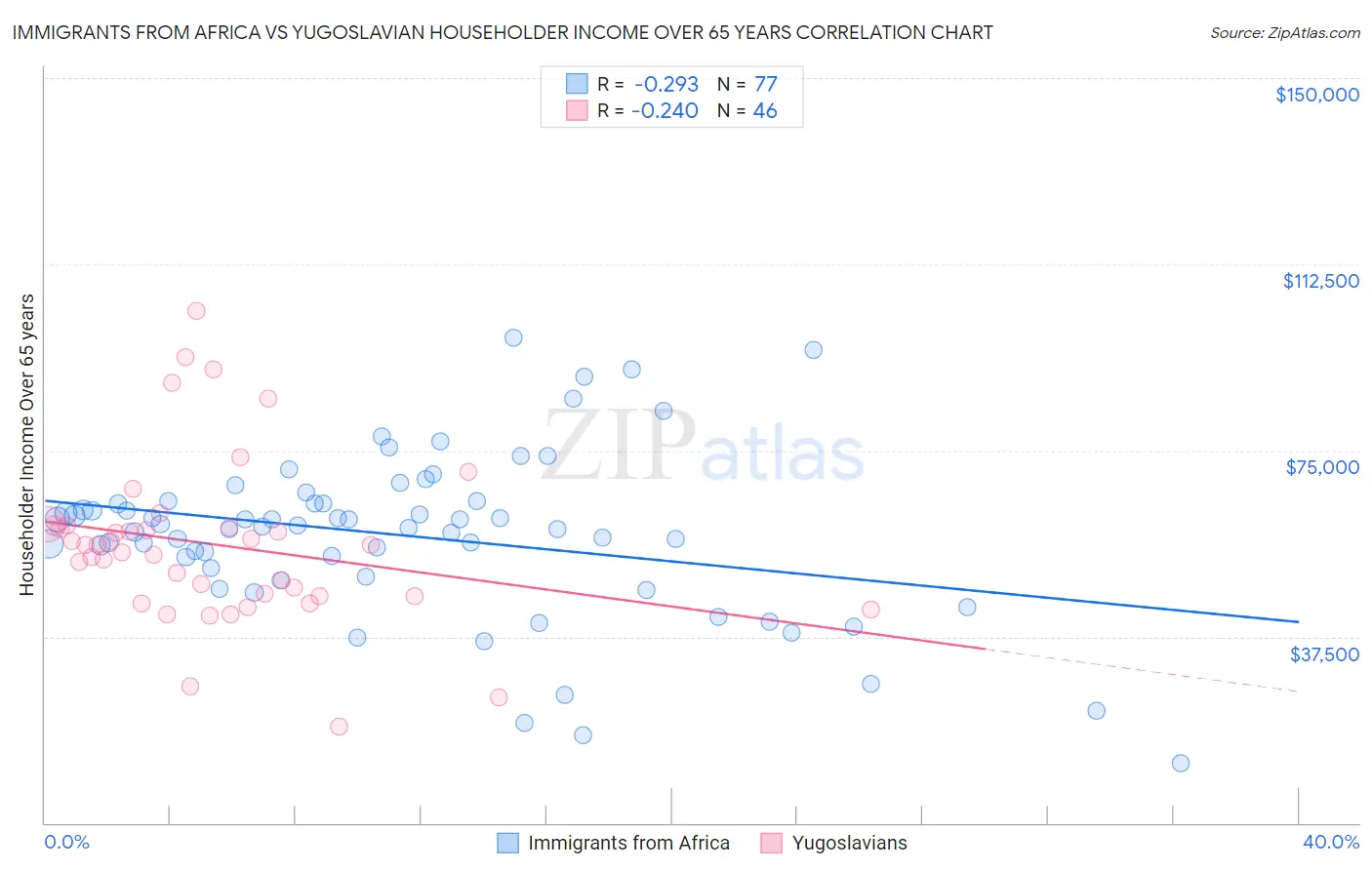 Immigrants from Africa vs Yugoslavian Householder Income Over 65 years