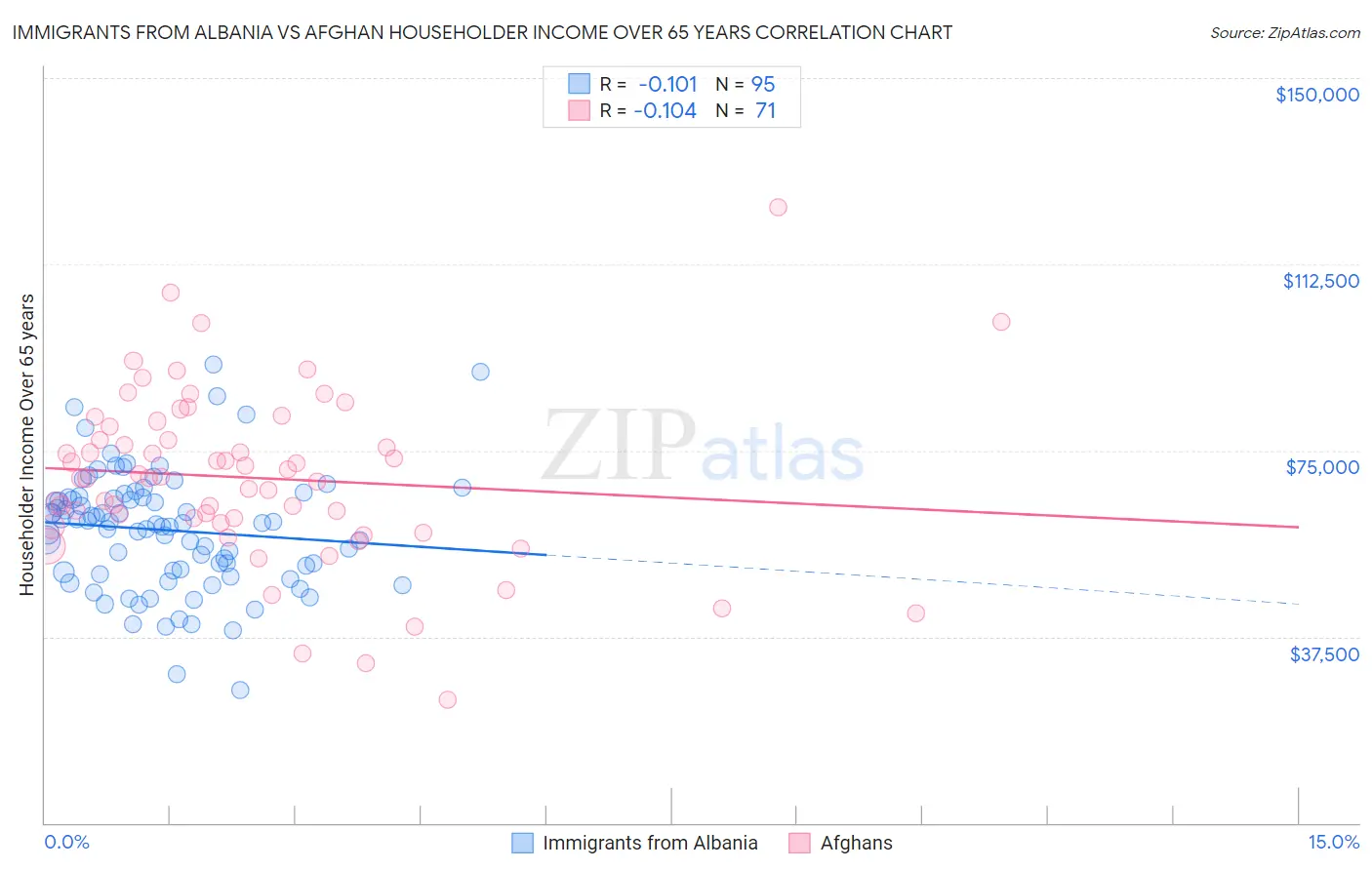 Immigrants from Albania vs Afghan Householder Income Over 65 years