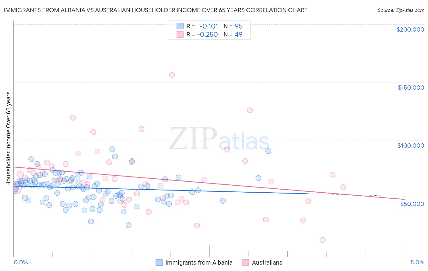 Immigrants from Albania vs Australian Householder Income Over 65 years