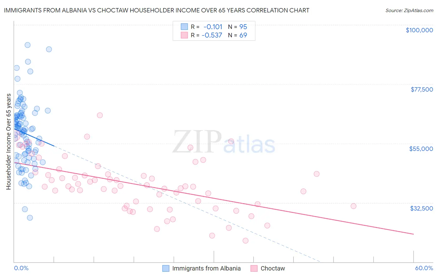 Immigrants from Albania vs Choctaw Householder Income Over 65 years