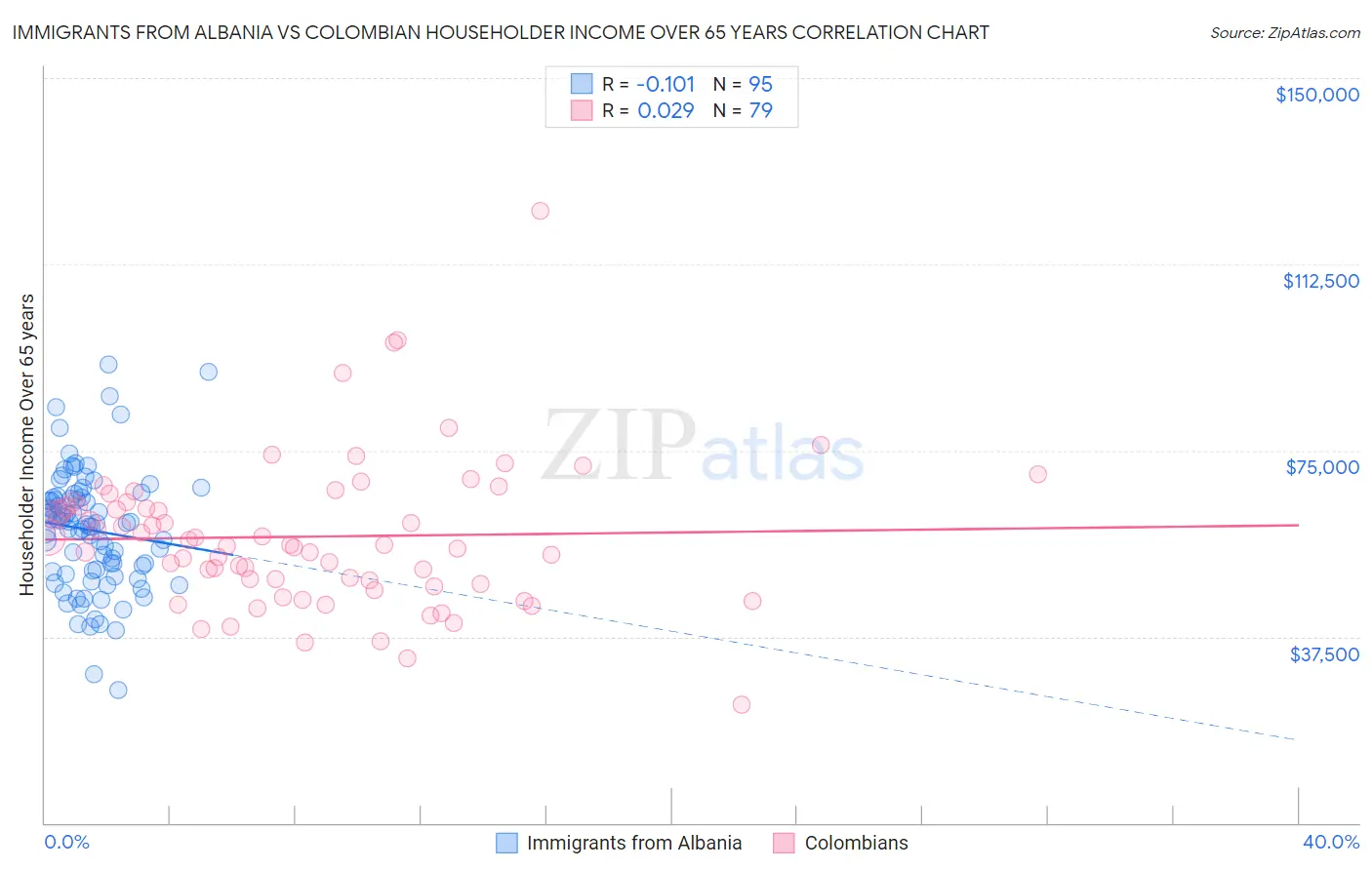 Immigrants from Albania vs Colombian Householder Income Over 65 years