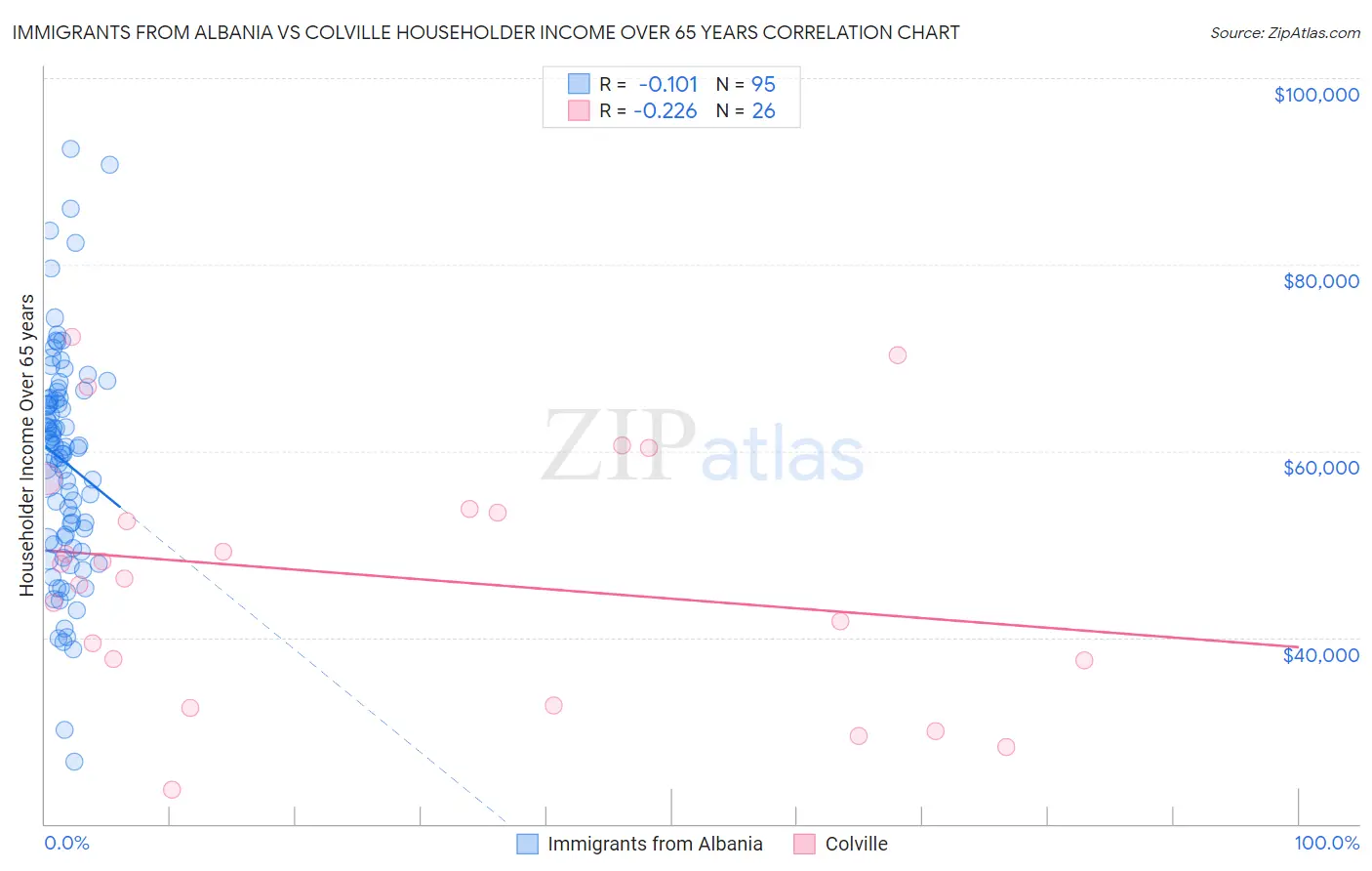 Immigrants from Albania vs Colville Householder Income Over 65 years