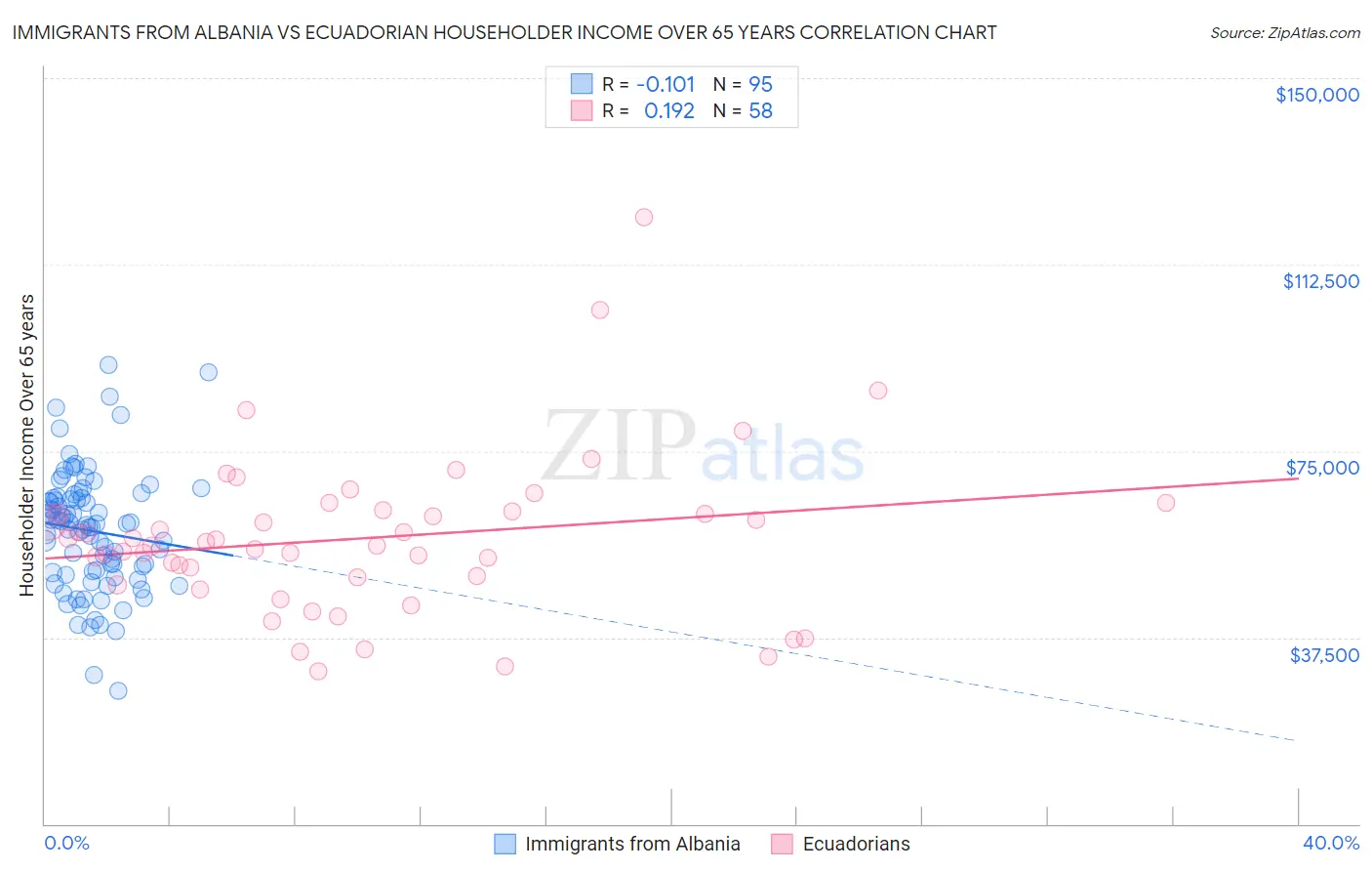 Immigrants from Albania vs Ecuadorian Householder Income Over 65 years