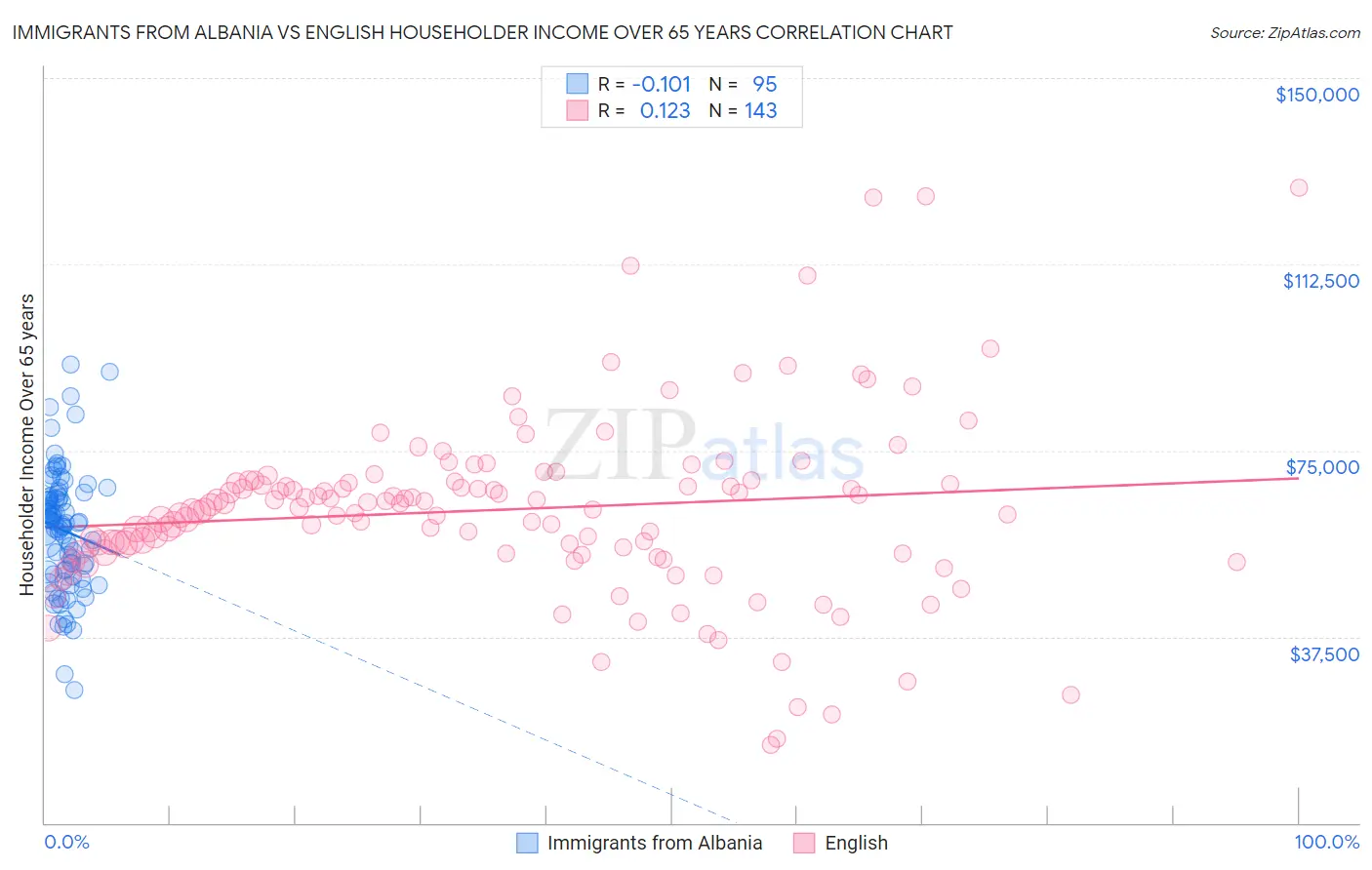 Immigrants from Albania vs English Householder Income Over 65 years