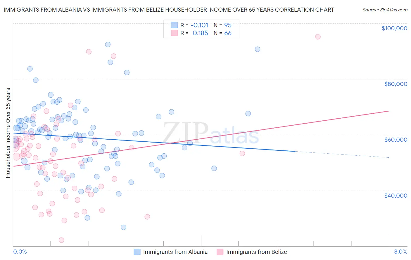 Immigrants from Albania vs Immigrants from Belize Householder Income Over 65 years