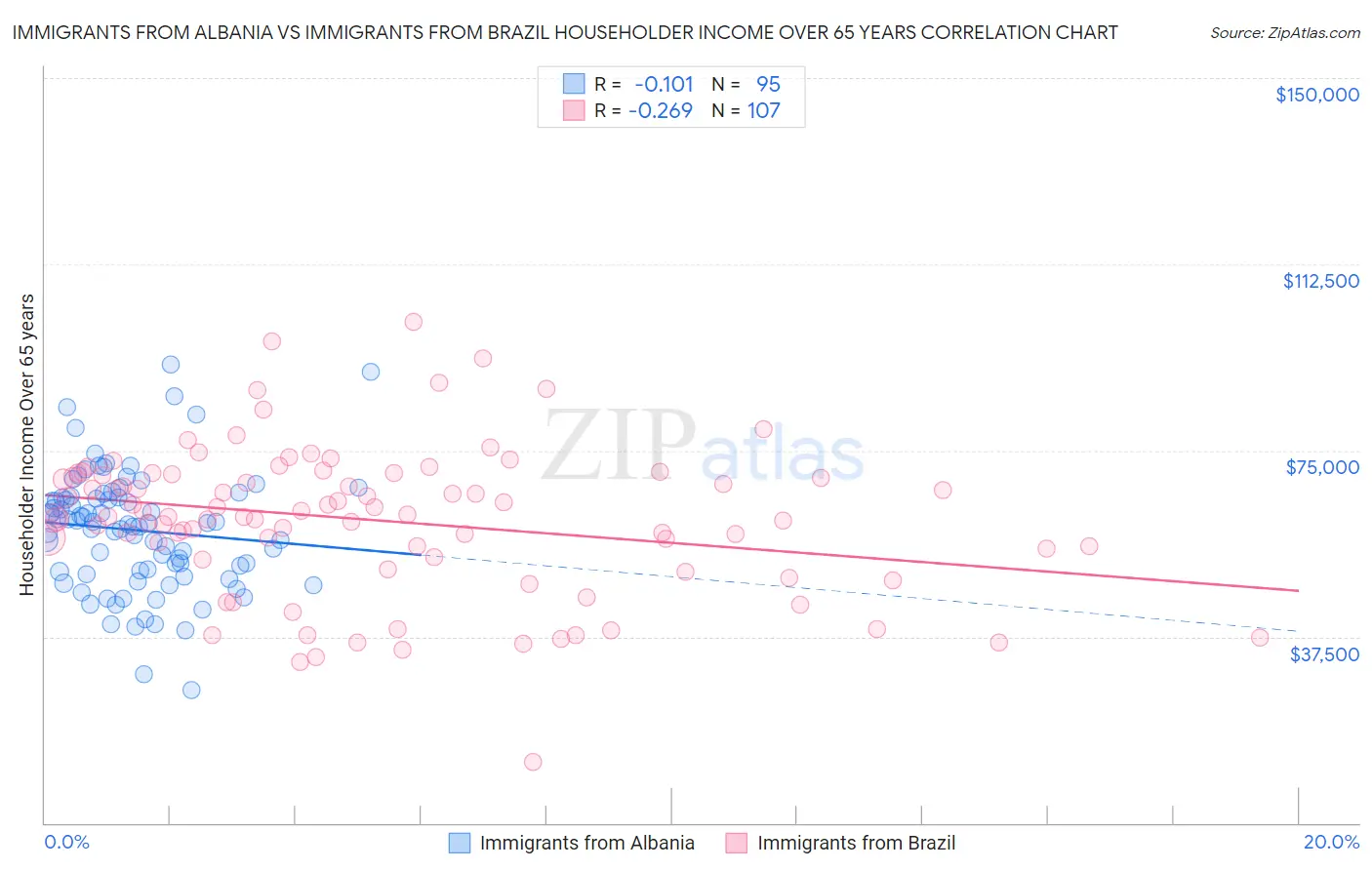 Immigrants from Albania vs Immigrants from Brazil Householder Income Over 65 years