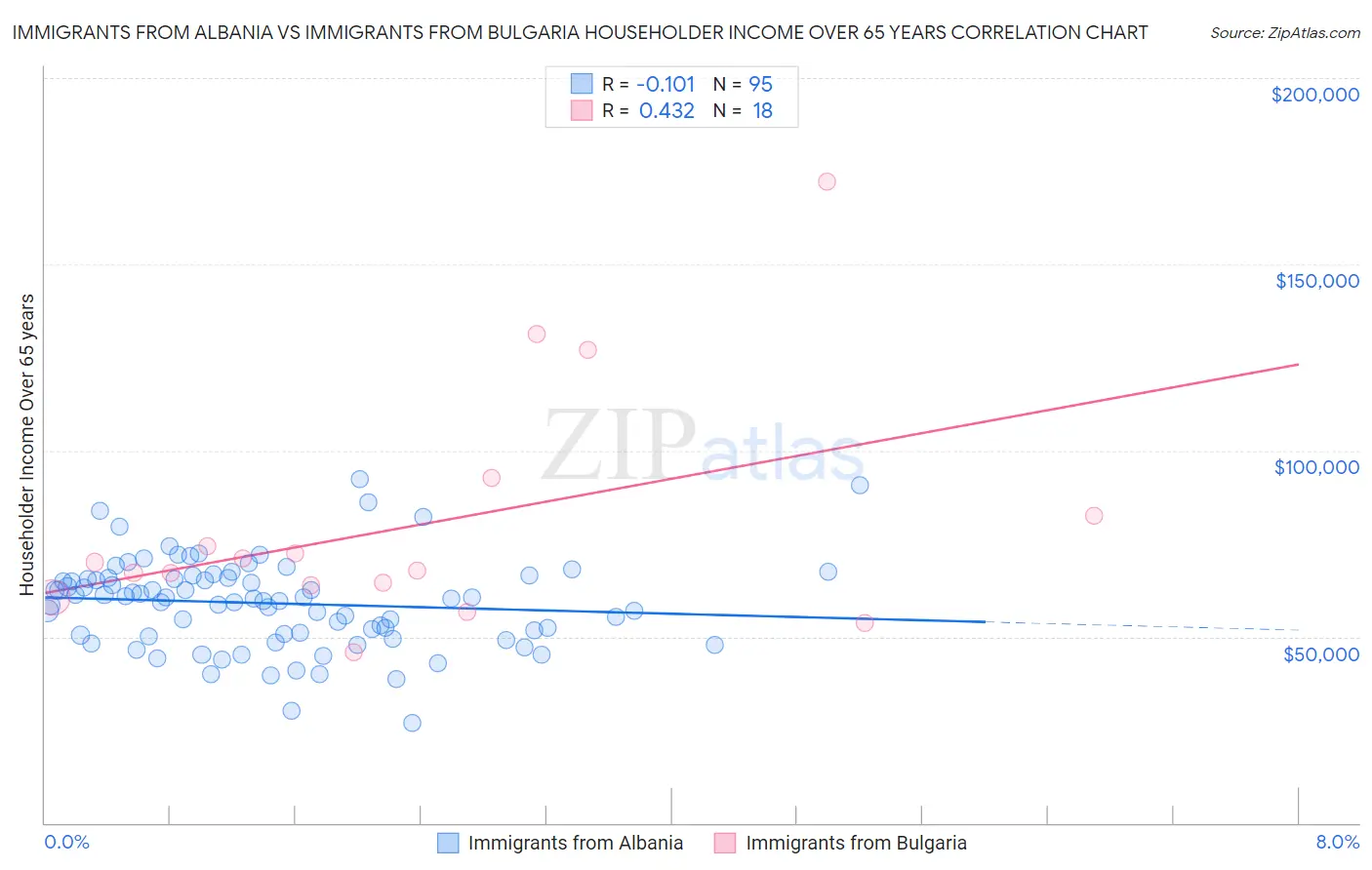 Immigrants from Albania vs Immigrants from Bulgaria Householder Income Over 65 years