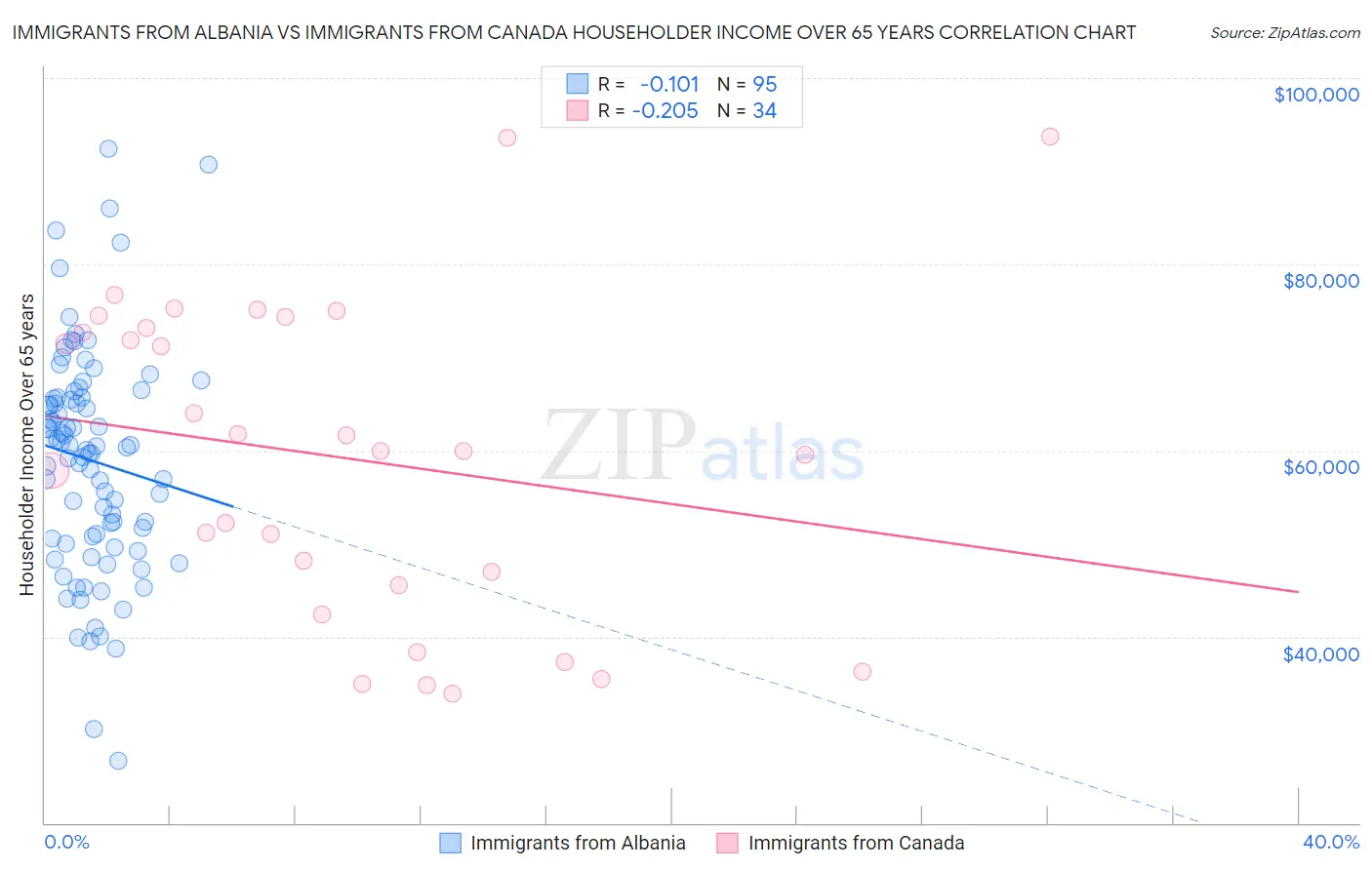 Immigrants from Albania vs Immigrants from Canada Householder Income Over 65 years