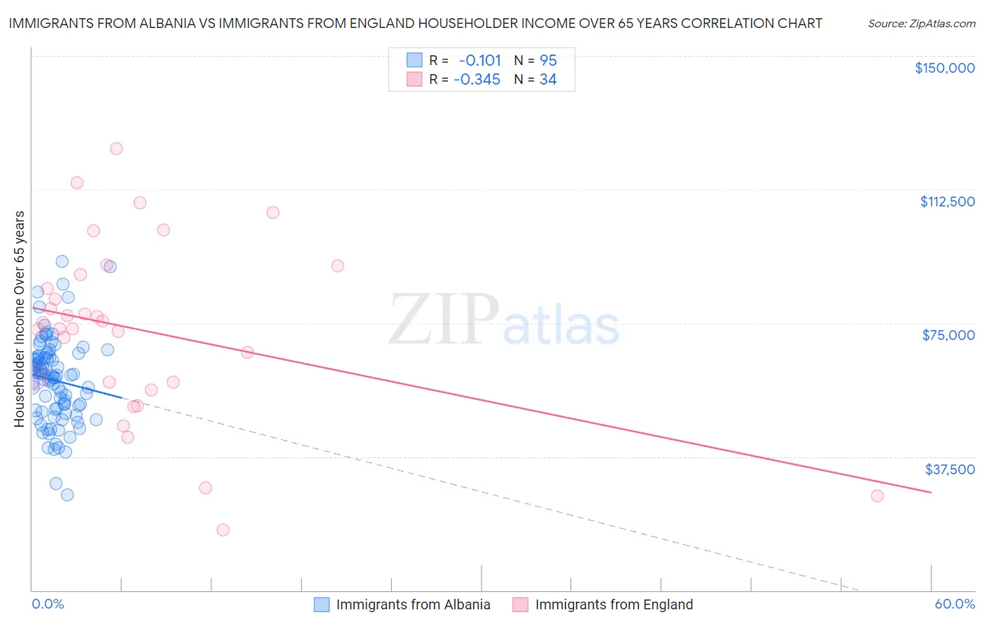 Immigrants from Albania vs Immigrants from England Householder Income Over 65 years