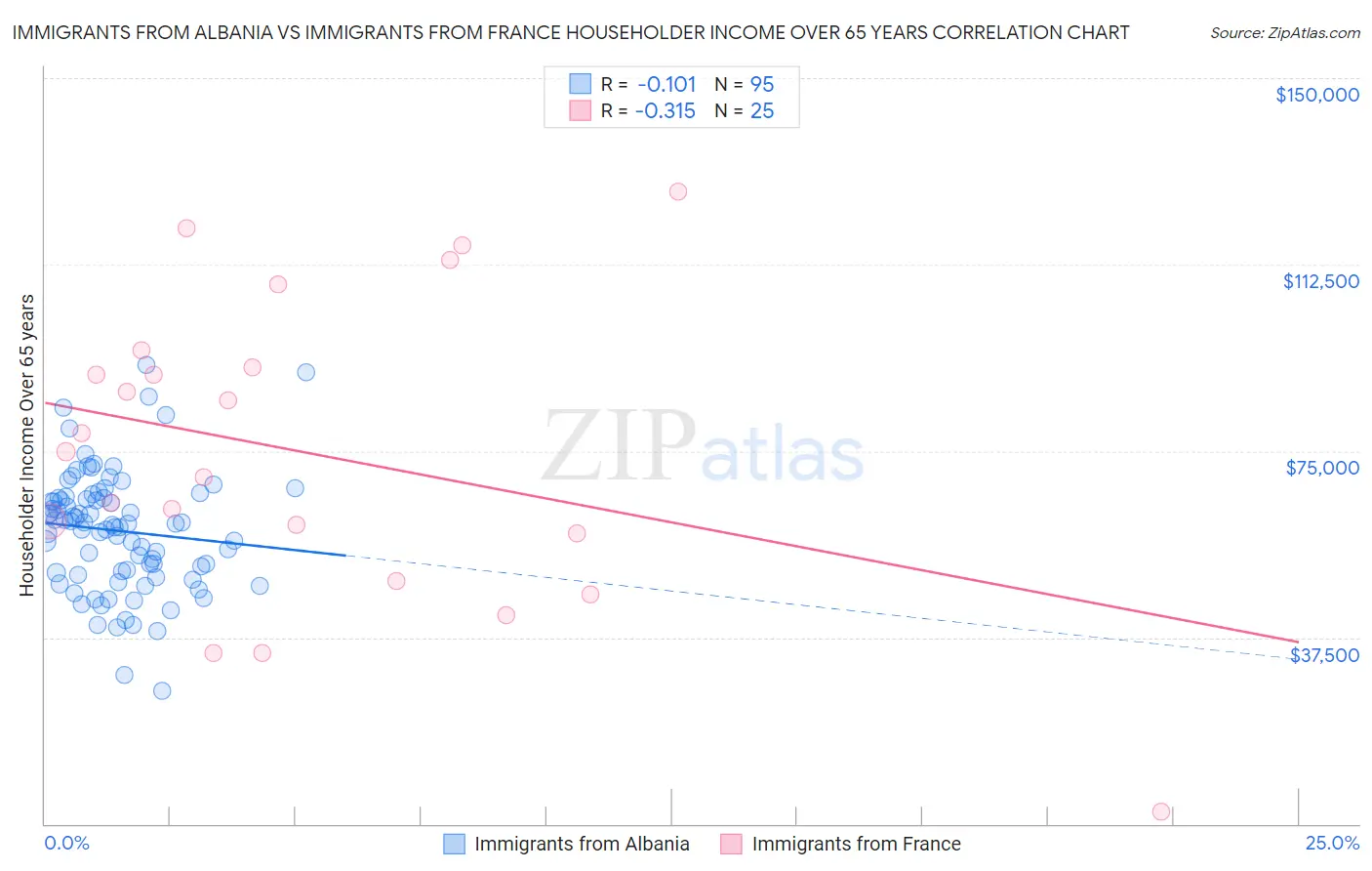 Immigrants from Albania vs Immigrants from France Householder Income Over 65 years