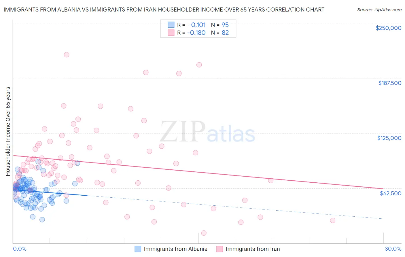 Immigrants from Albania vs Immigrants from Iran Householder Income Over 65 years