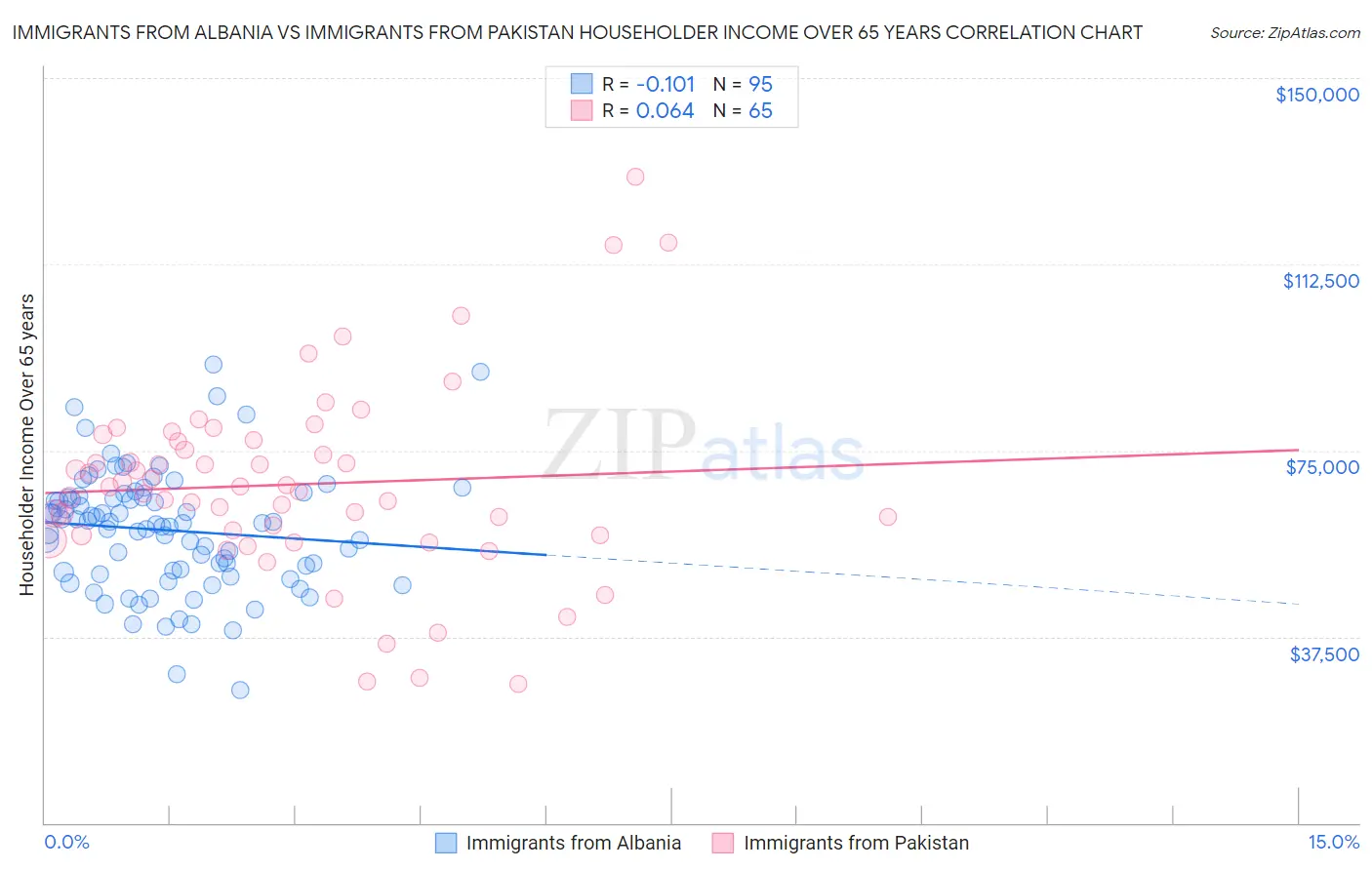 Immigrants from Albania vs Immigrants from Pakistan Householder Income Over 65 years