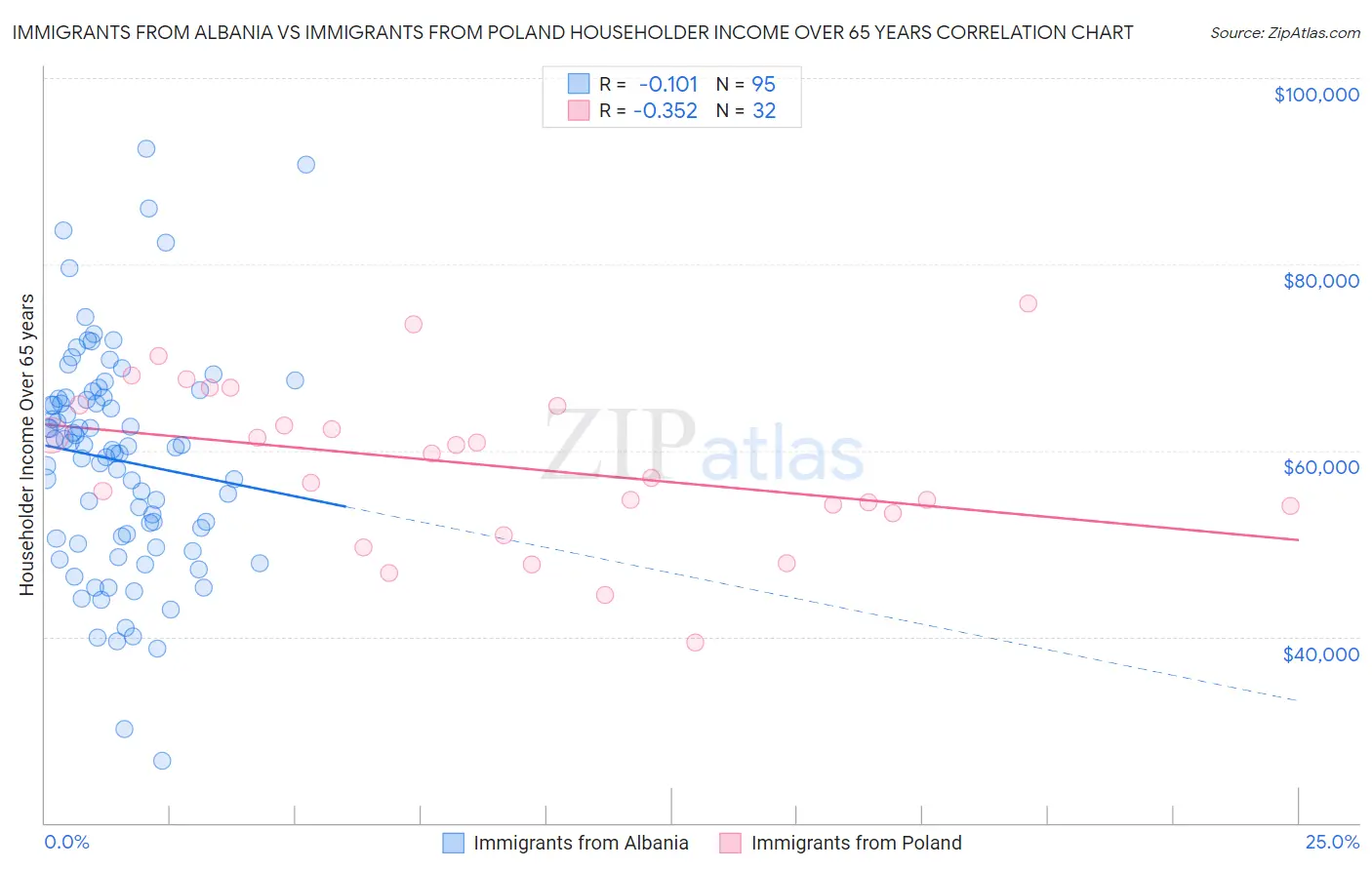 Immigrants from Albania vs Immigrants from Poland Householder Income Over 65 years